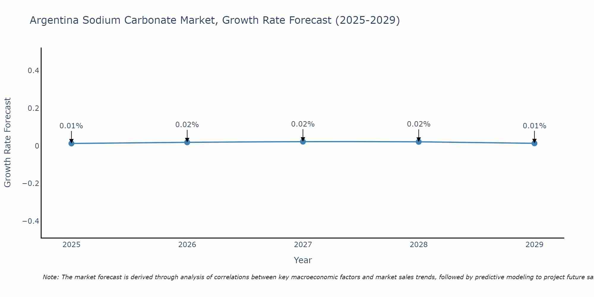 Argentina Sodium Carbonate Market Growth Rate