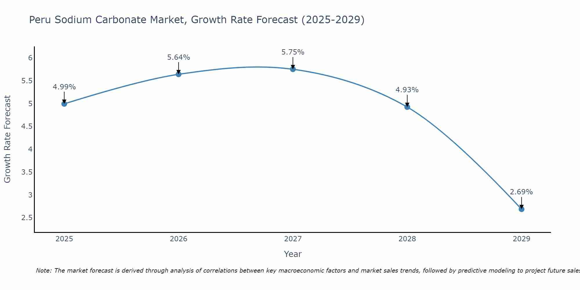 Peru Sodium Carbonate Market Growth Rate