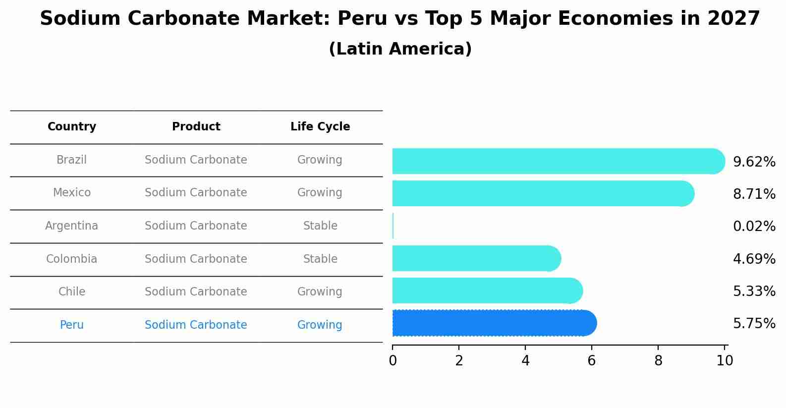 Sodium Carbonate Market: Peru vs Top 5 Major Economies in 2027 (Latin America)
