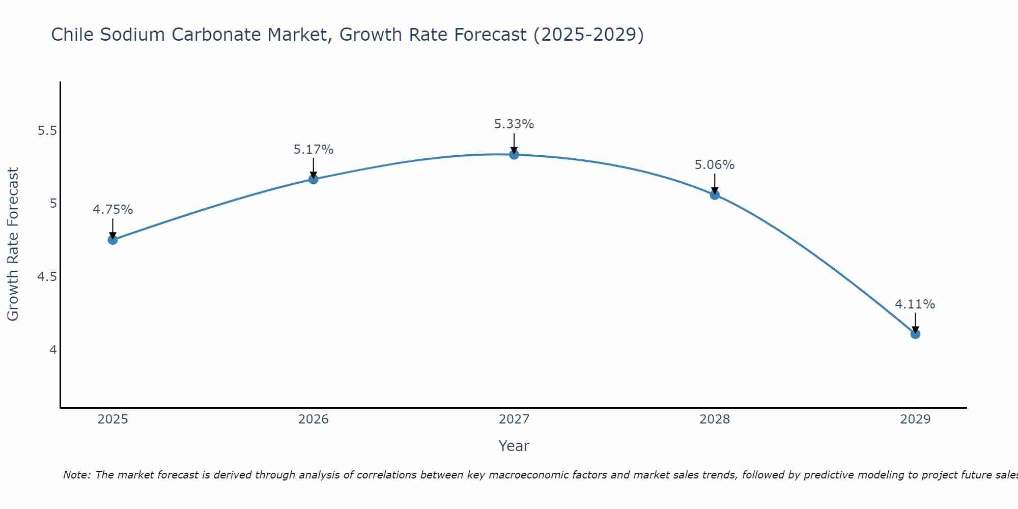 Chile Sodium Carbonate Market Growth Rate