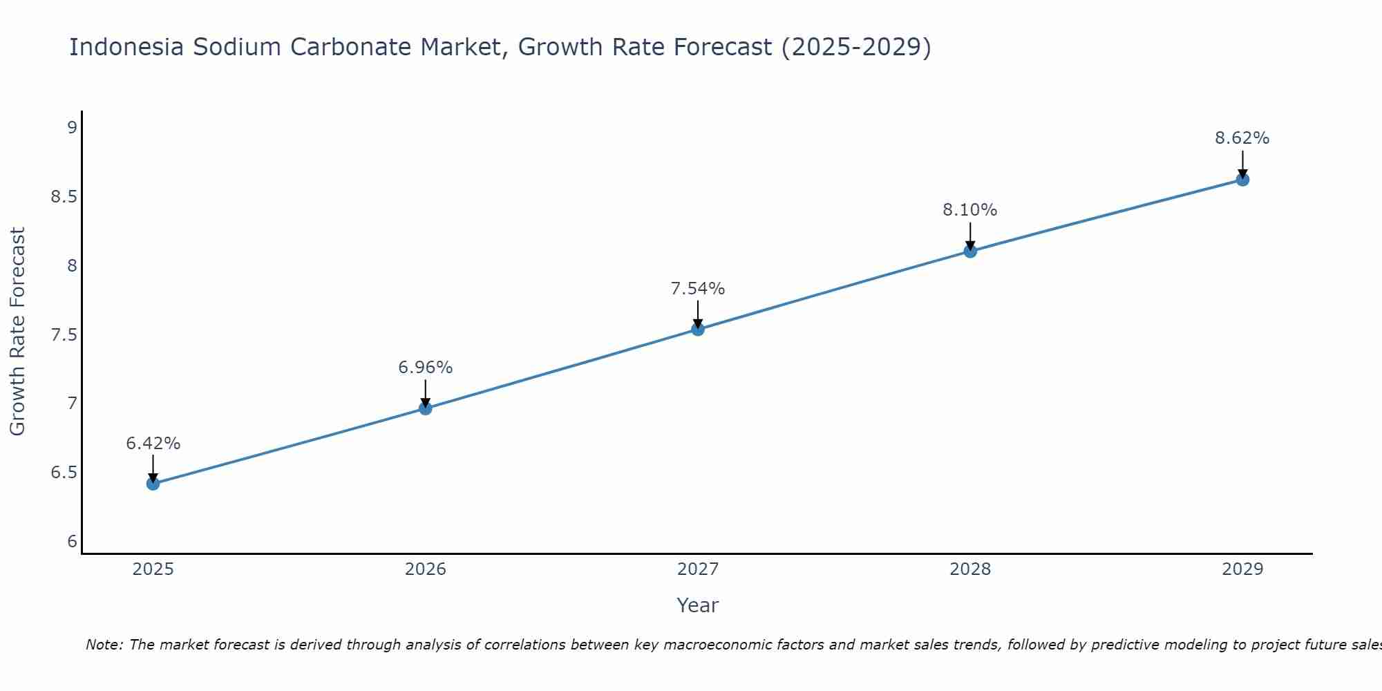 Indonesia Sodium Carbonate Market Growth Rate