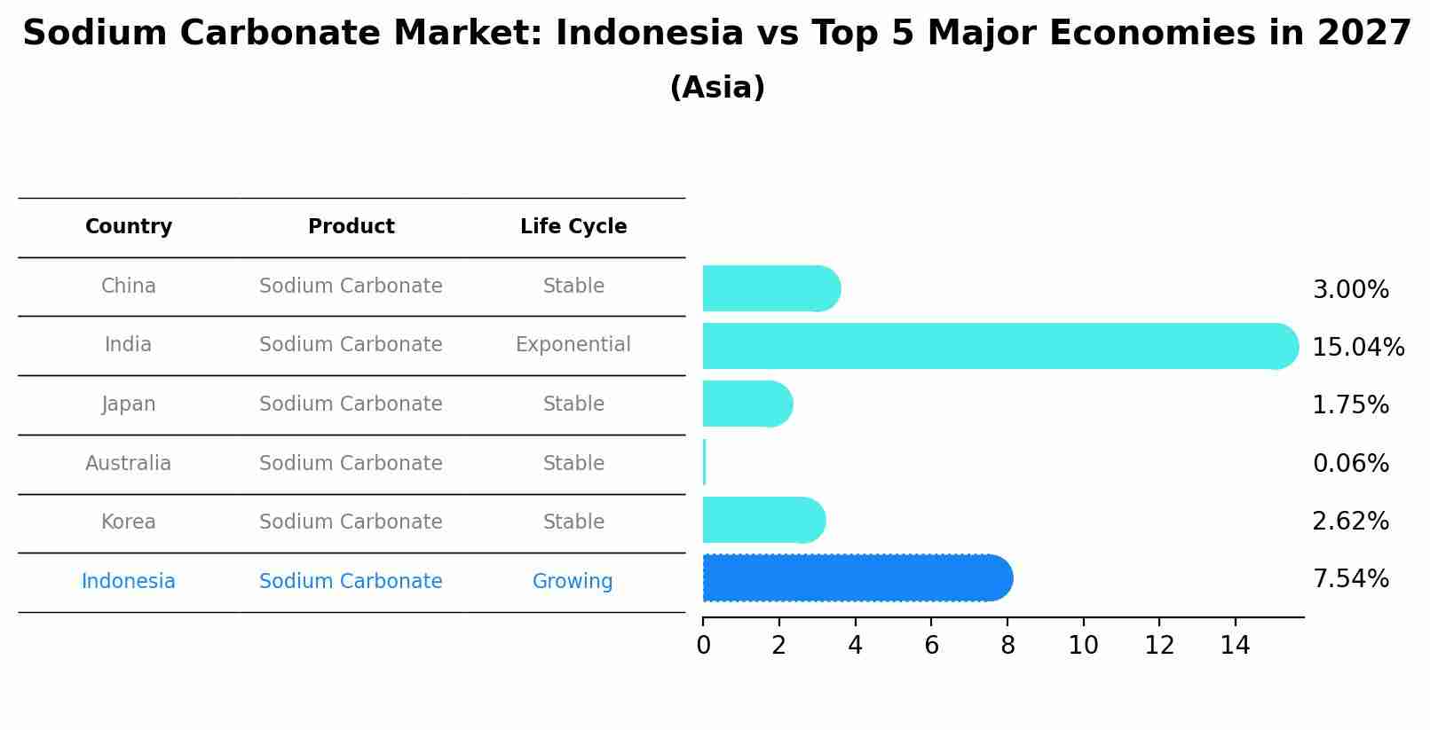 Sodium Carbonate Market: Indonesia vs Top 5 Major Economies in 2027 (Asia)