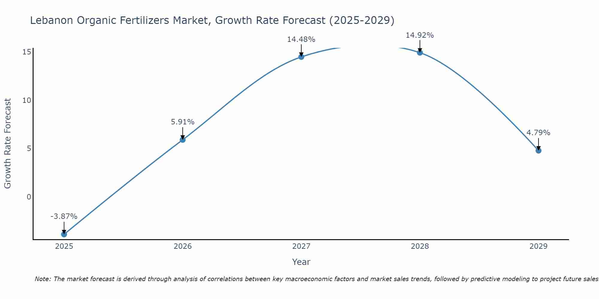 Lebanon Organic Fertilizers Market Growth Rate