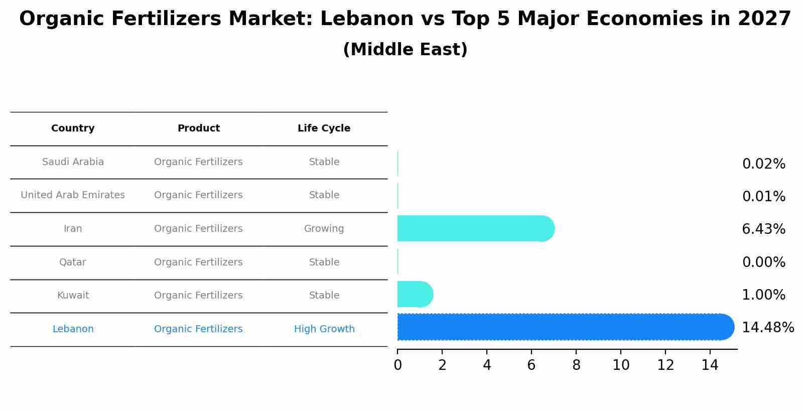 Organic Fertilizers Market: Lebanon vs Top 5 Major Economies in 2027 (Middle East)
