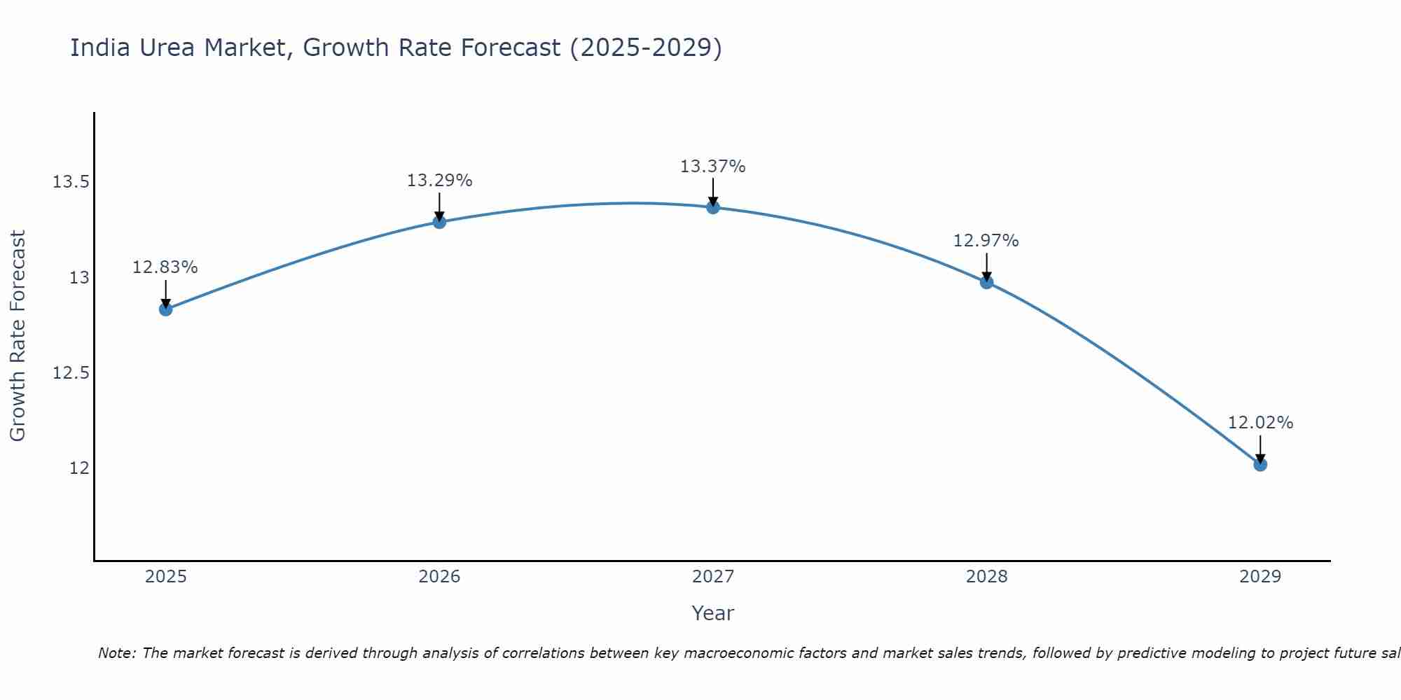 India Urea Market Growth Rate