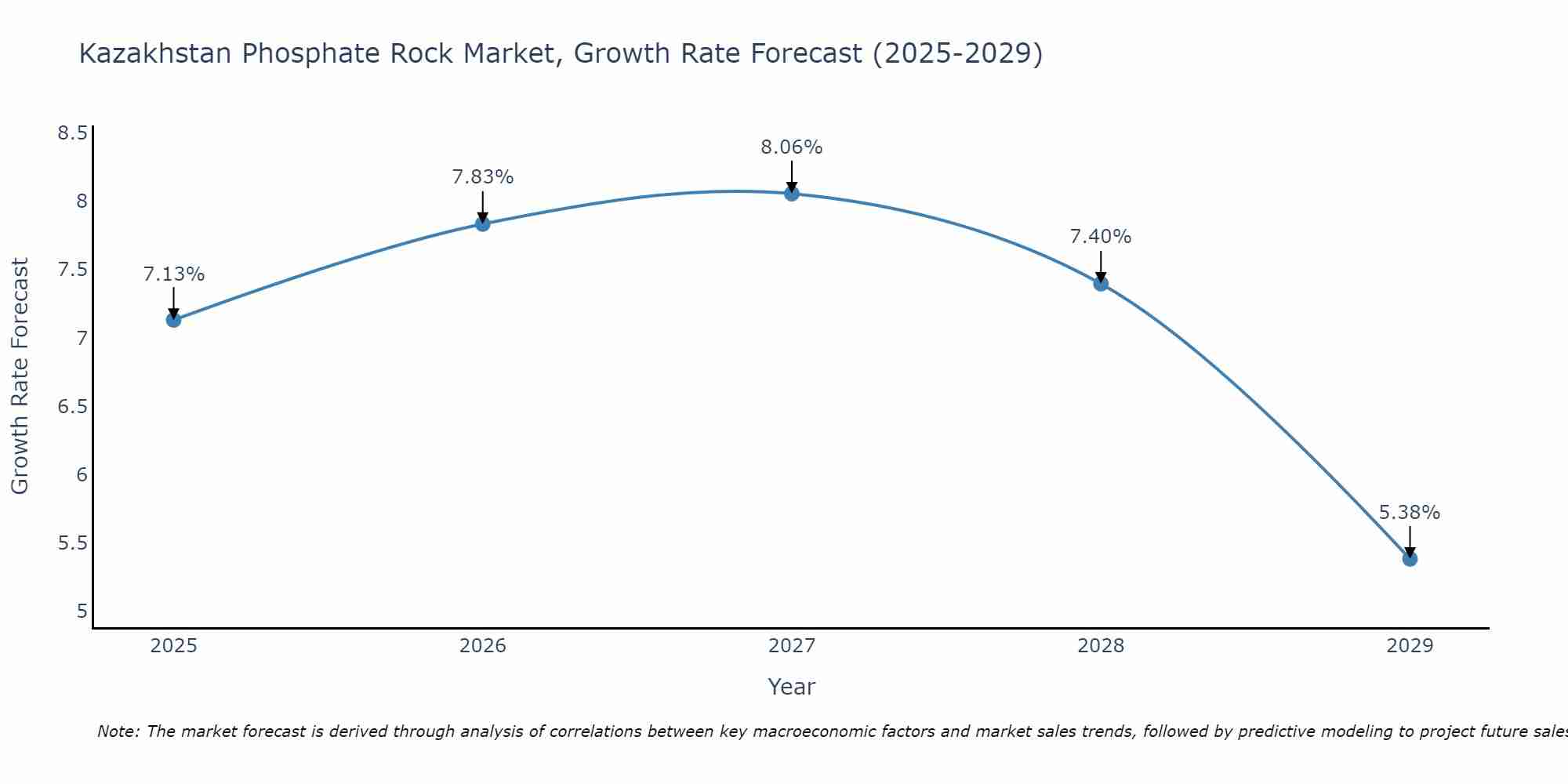 Kazakhstan Phosphate Rock Market Growth Rate