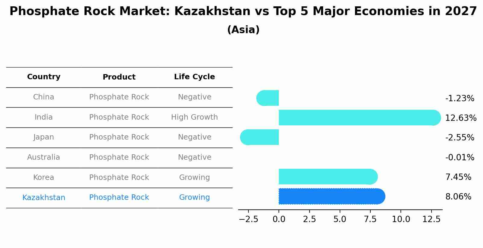 Phosphate Rock Market: Kazakhstan vs Top 5 Major Economies in 2027 (Asia)