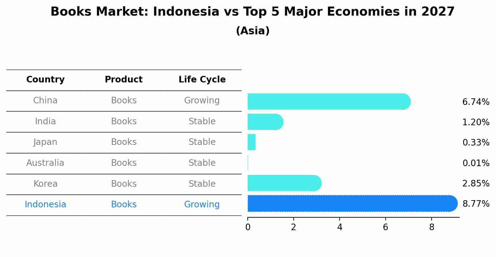 Books Market: Indonesia vs Top 5 Major Economies in 2027 (Asia)