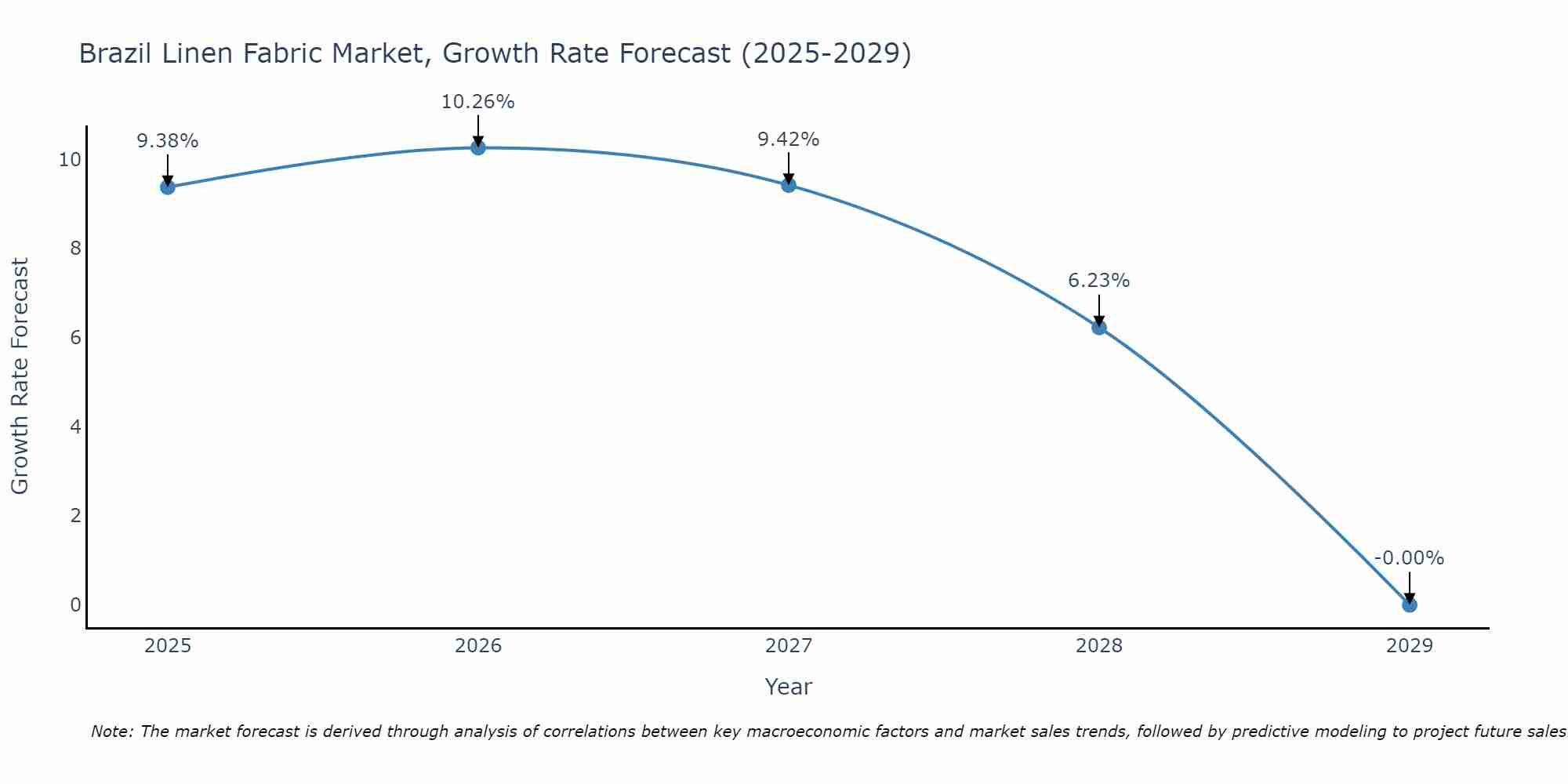 Brazil Linen Fabric Market Growth Rate