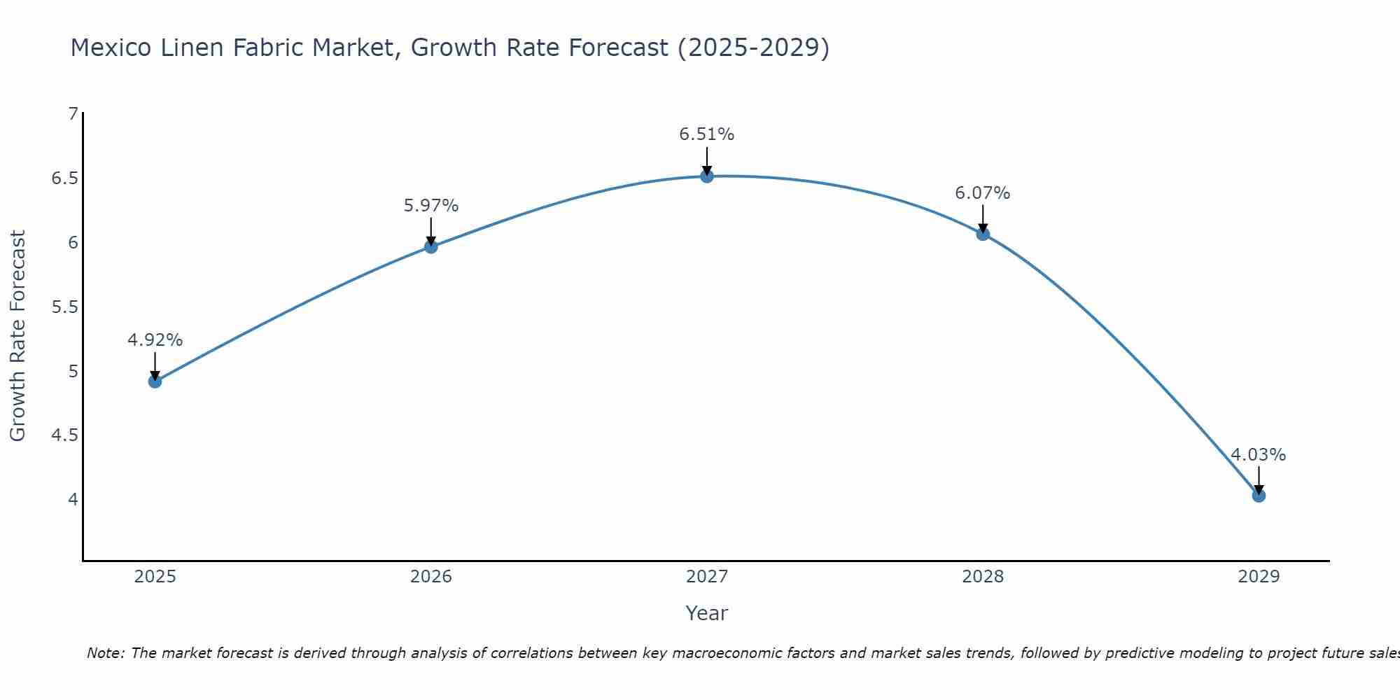 Mexico Linen Fabric Market Growth Rate