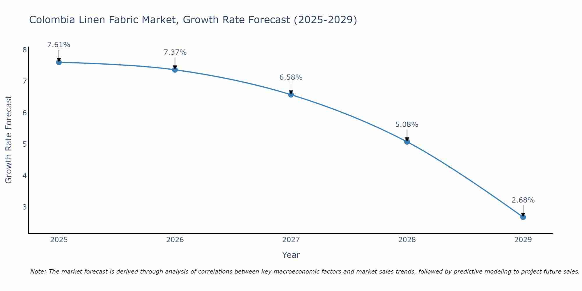 Colombia Linen Fabric Market Growth Rate