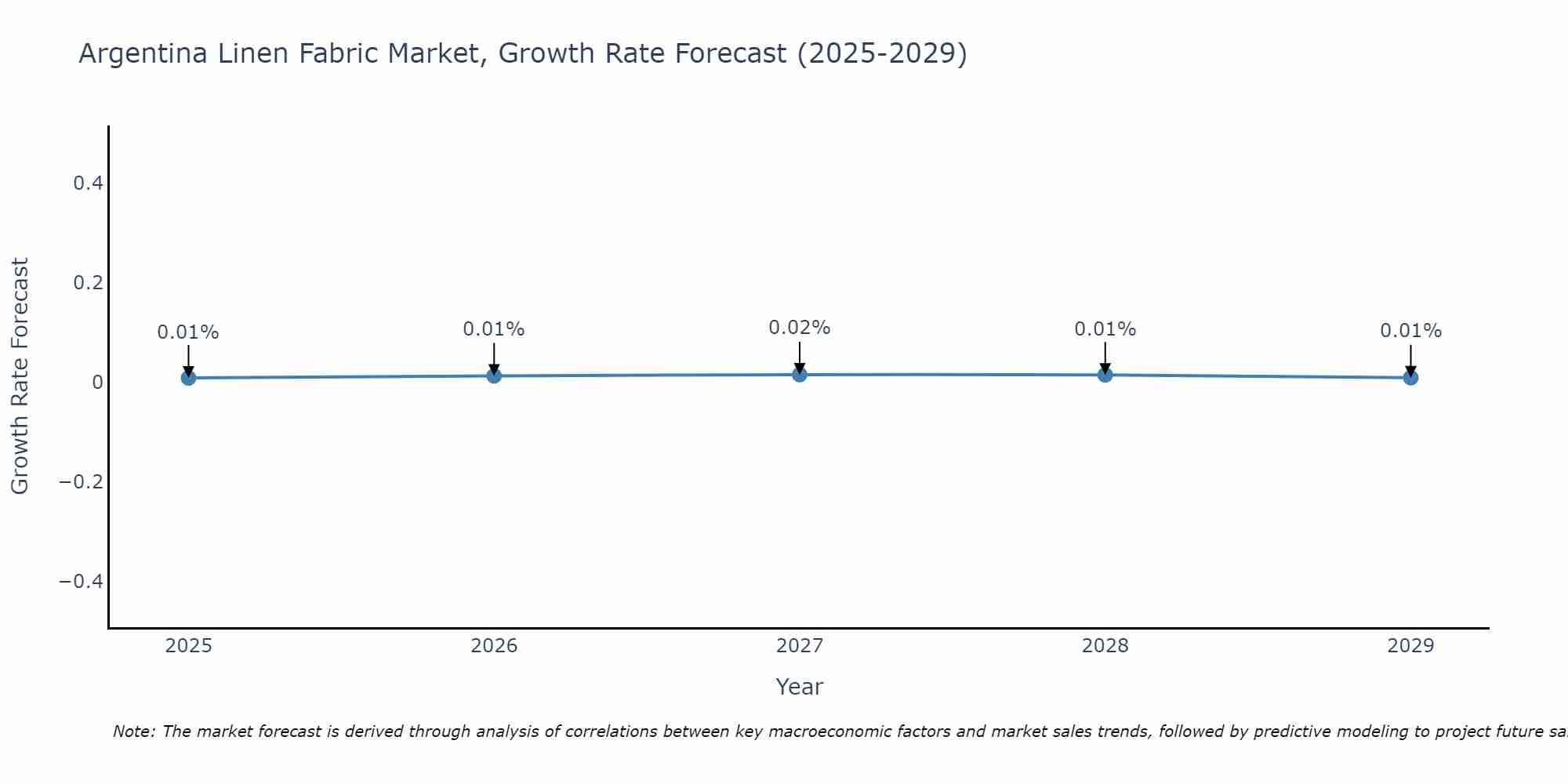 Argentina Linen Fabric Market Growth Rate