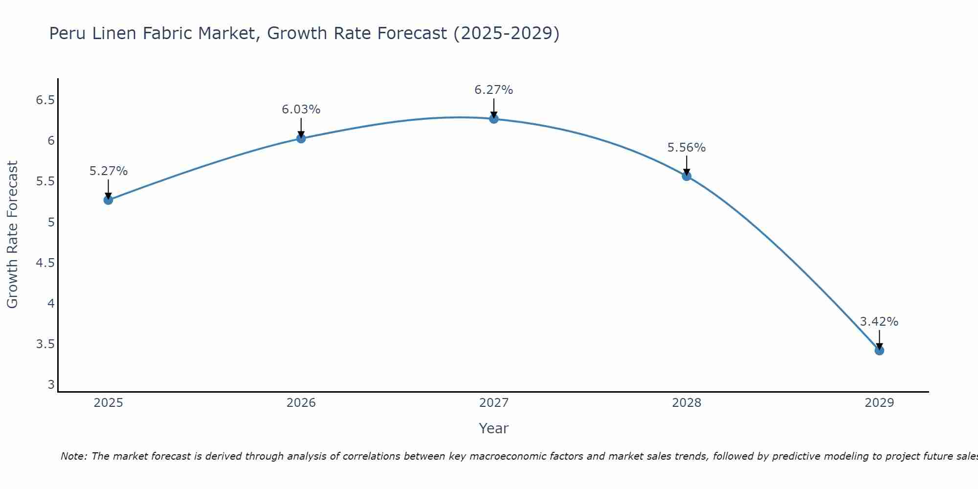Peru Linen Fabric Market Growth Rate