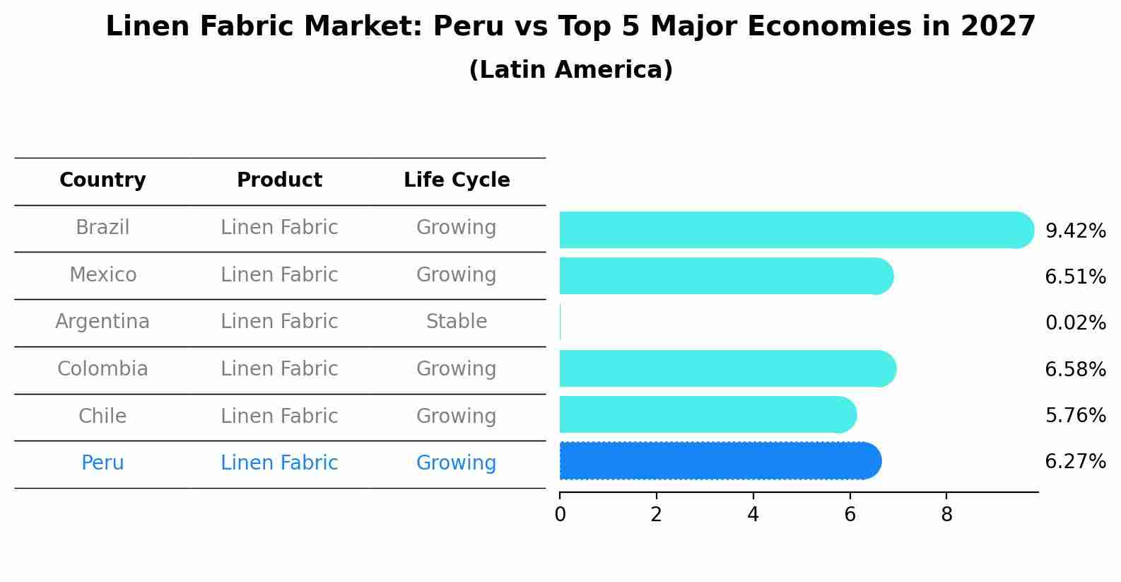 Linen Fabric Market: Peru vs Top 5 Major Economies in 2027 (Latin America)