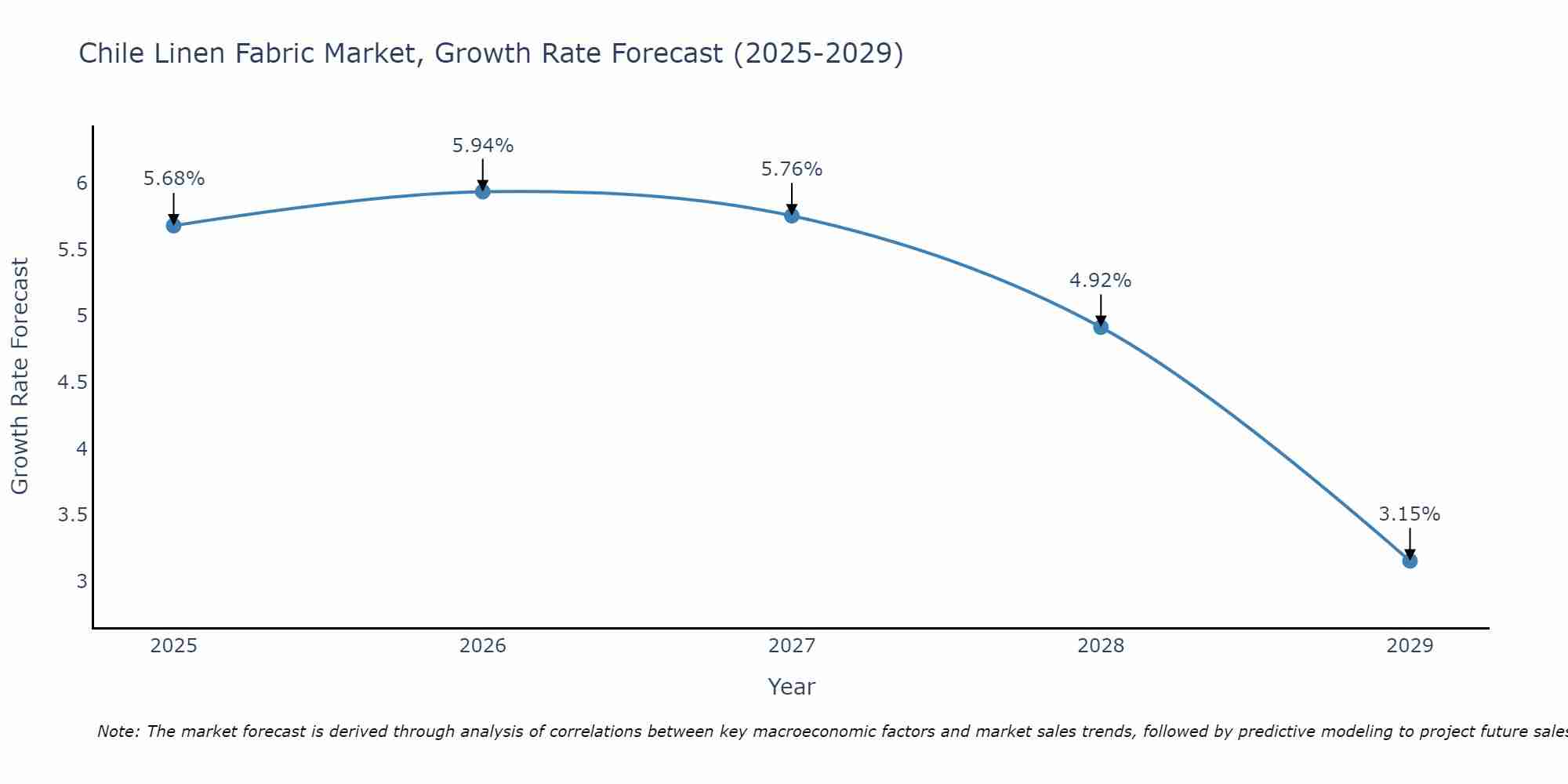 Chile Linen Fabric Market Growth Rate
