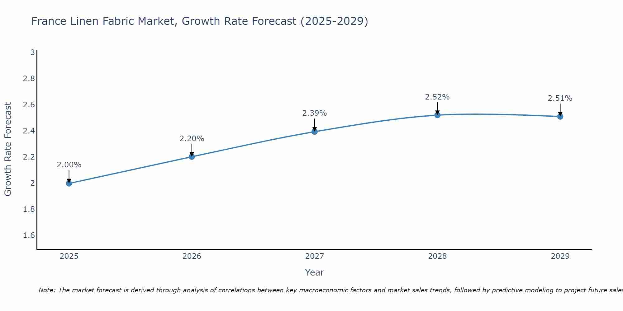 France Linen Fabric Market Growth Rate