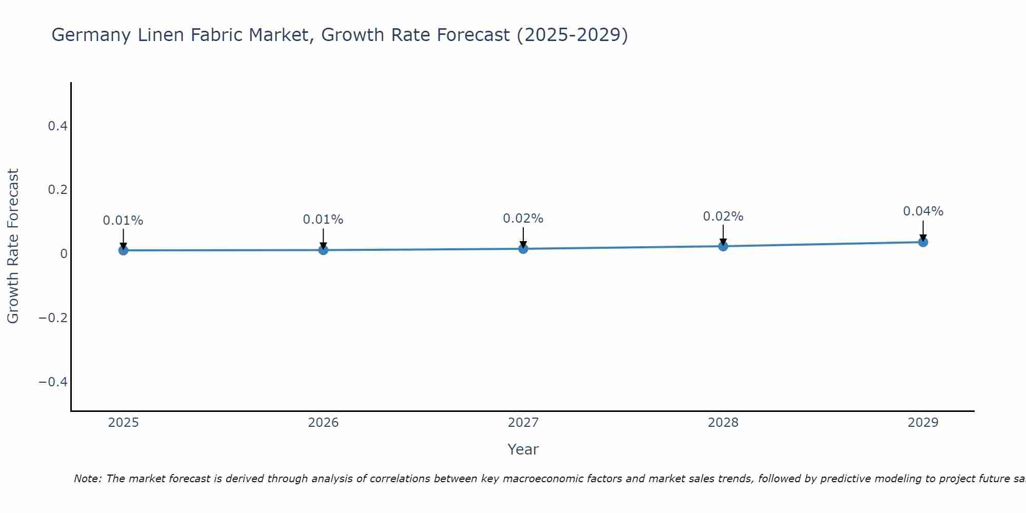 Germany Linen Fabric Market Growth Rate