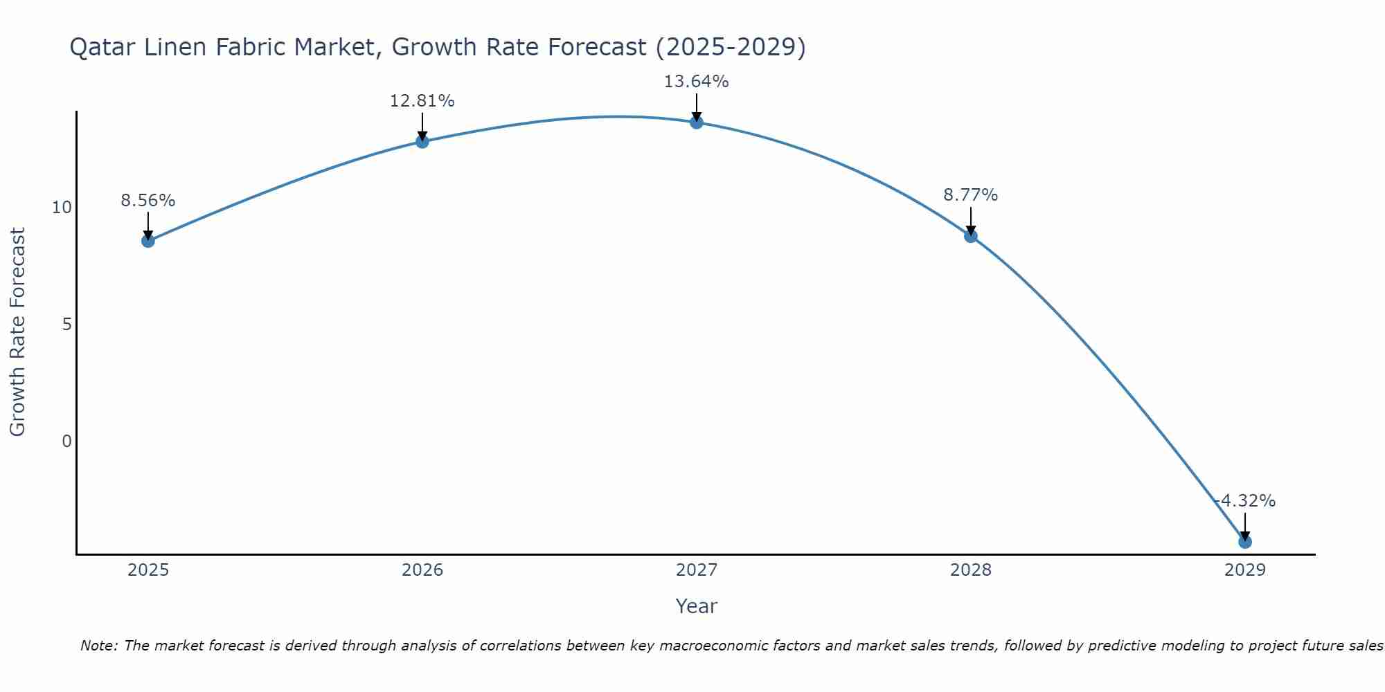 Qatar Linen Fabric Market Growth Rate