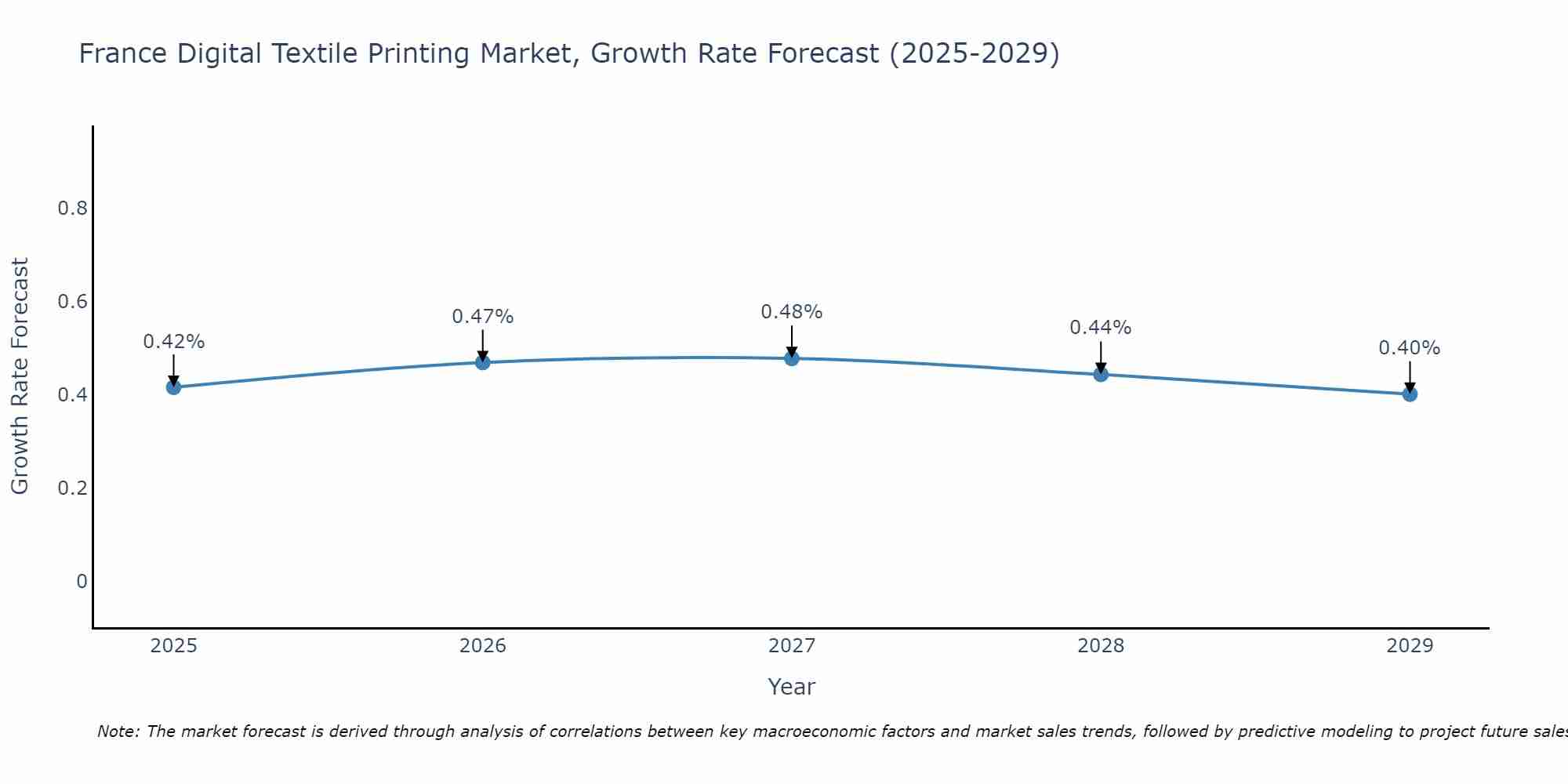 France Digital Textile Printing Market Growth Rate