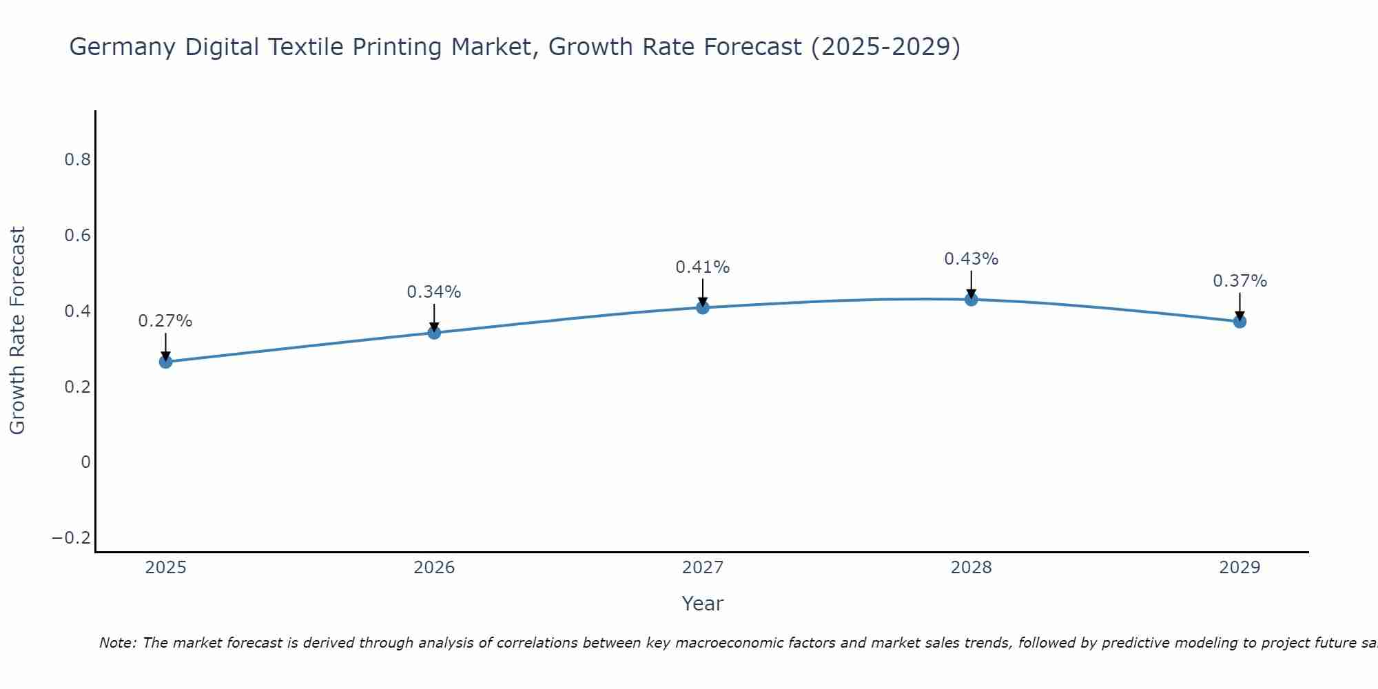Germany Digital Textile Printing Market Growth Rate