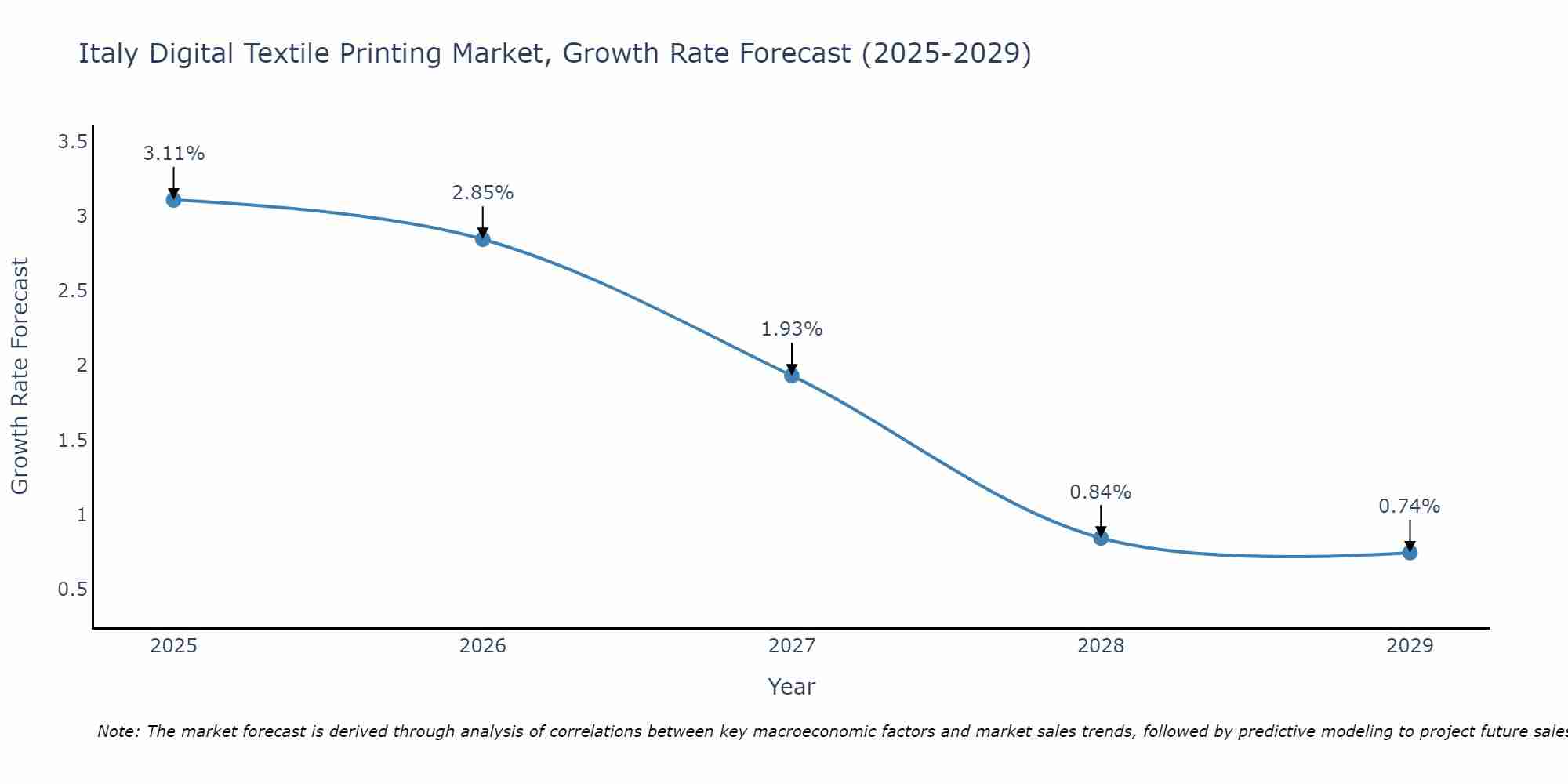 Italy Digital Textile Printing Market Growth Rate
