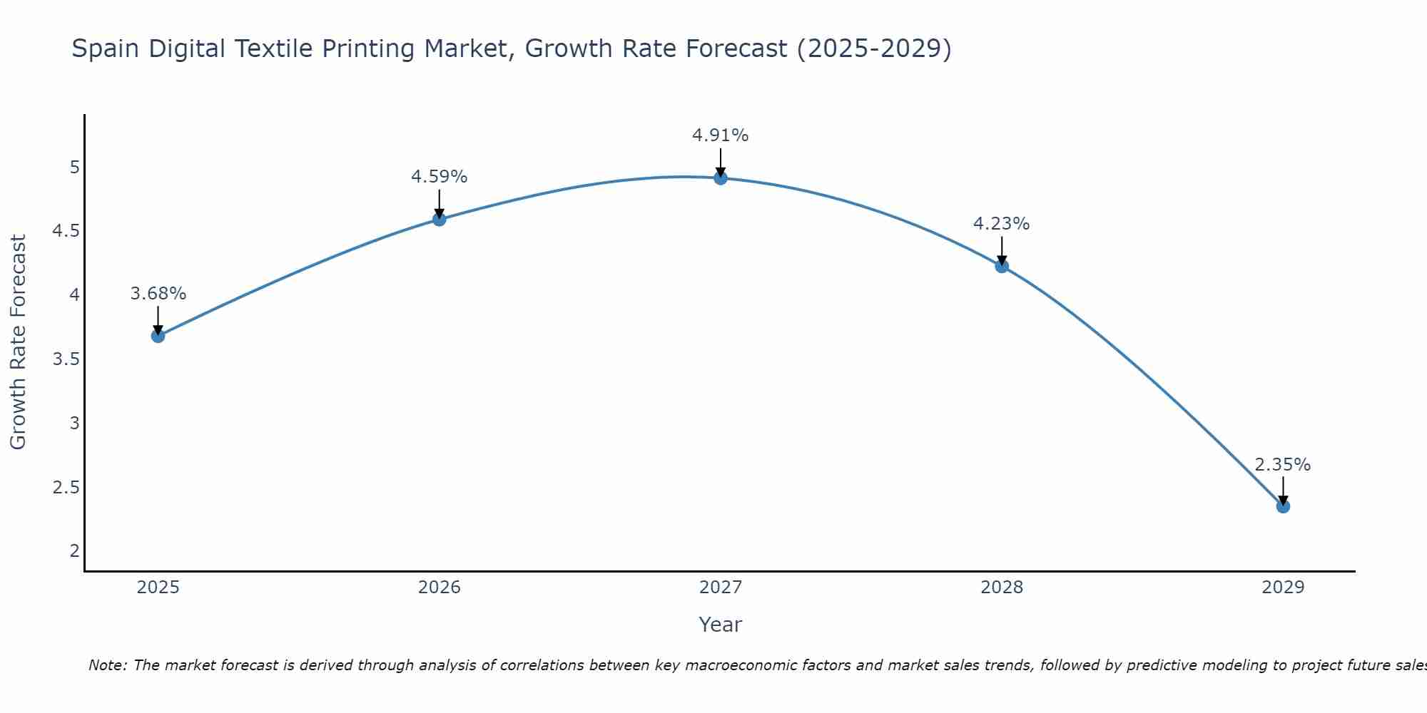 Spain Digital Textile Printing Market Growth Rate
