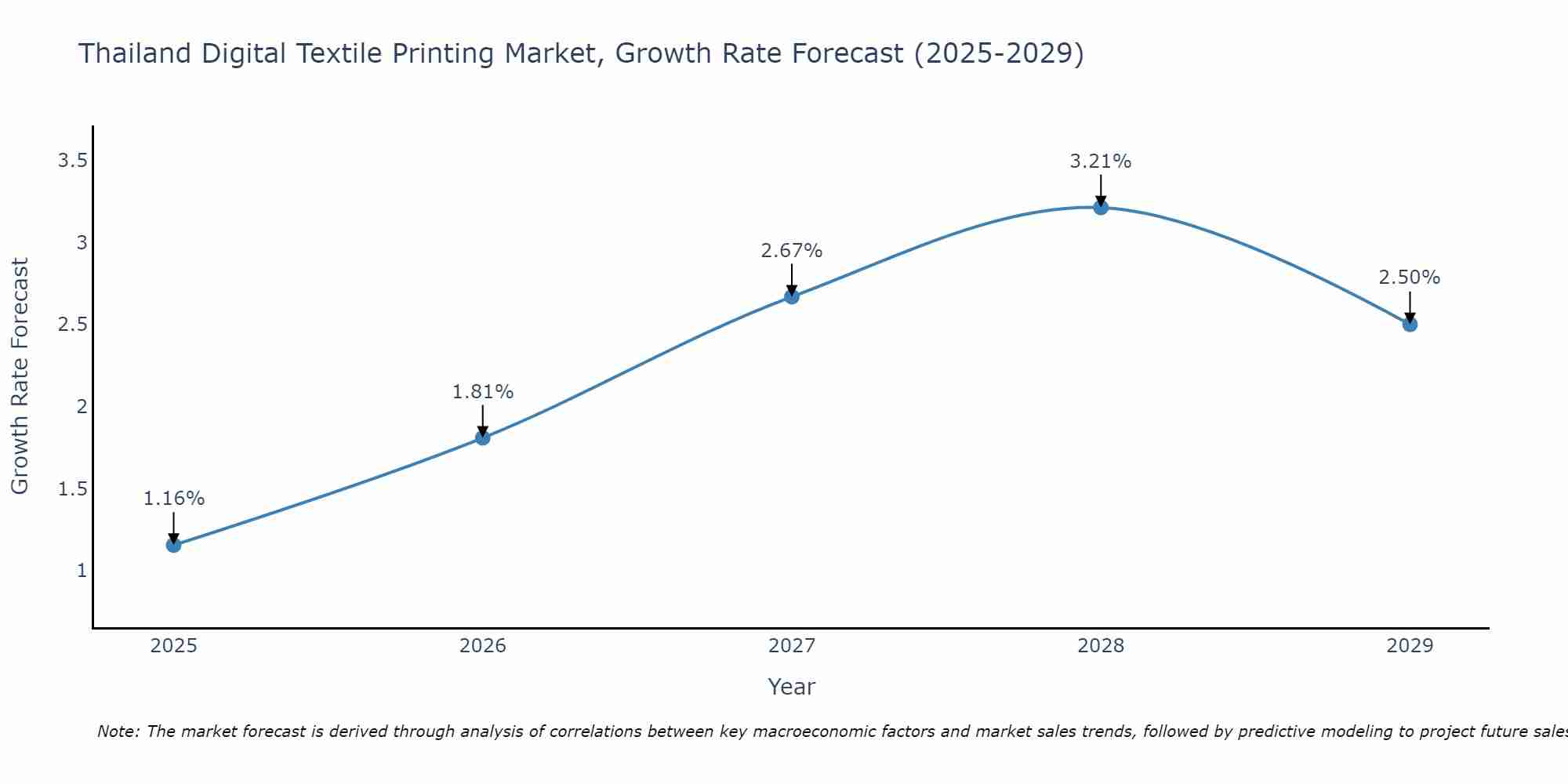 Thailand Digital Textile Printing Market Growth Rate