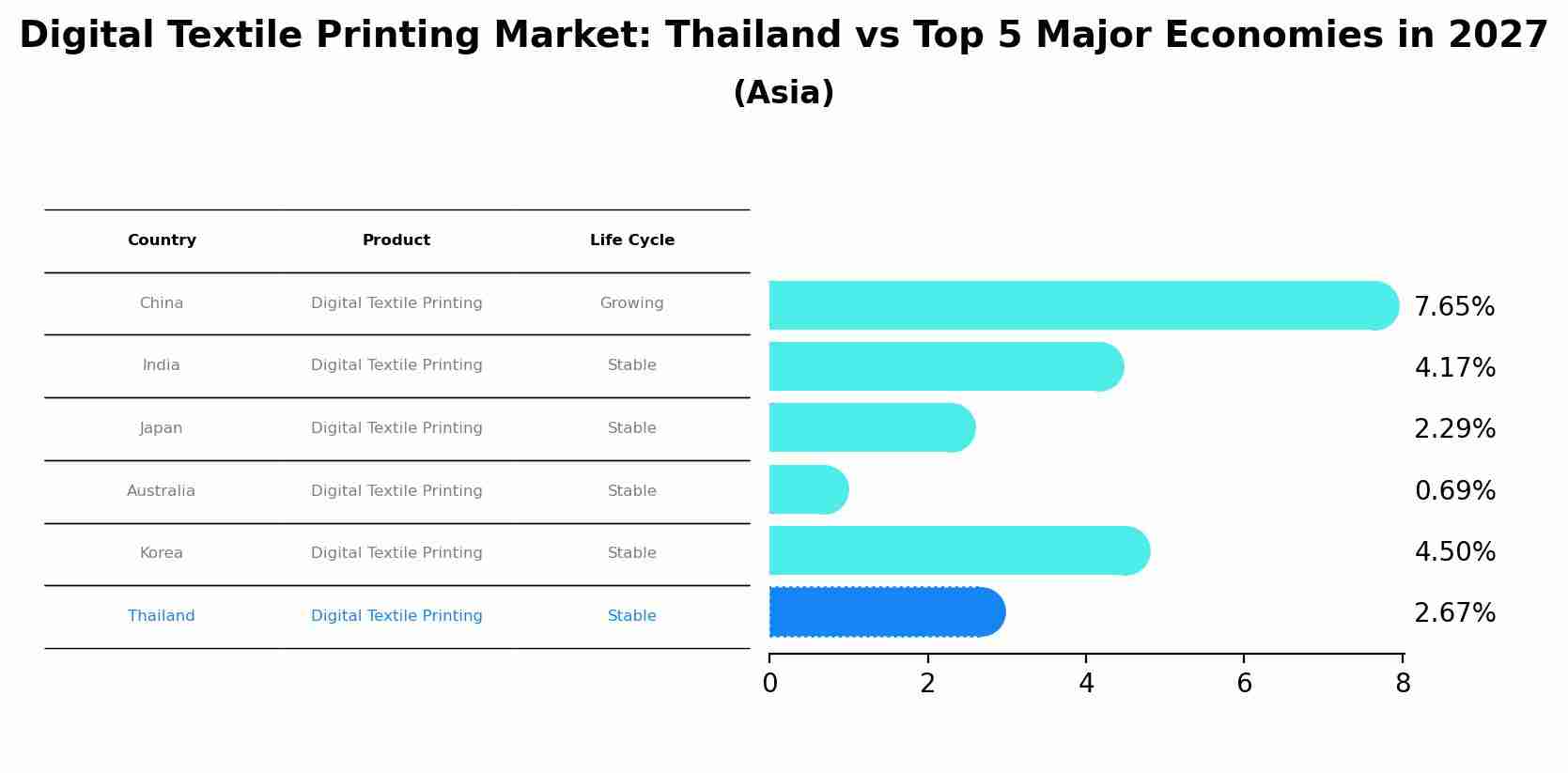 Digital Textile Printing Market: Thailand vs Top 5 Major Economies in 2027 (Asia)