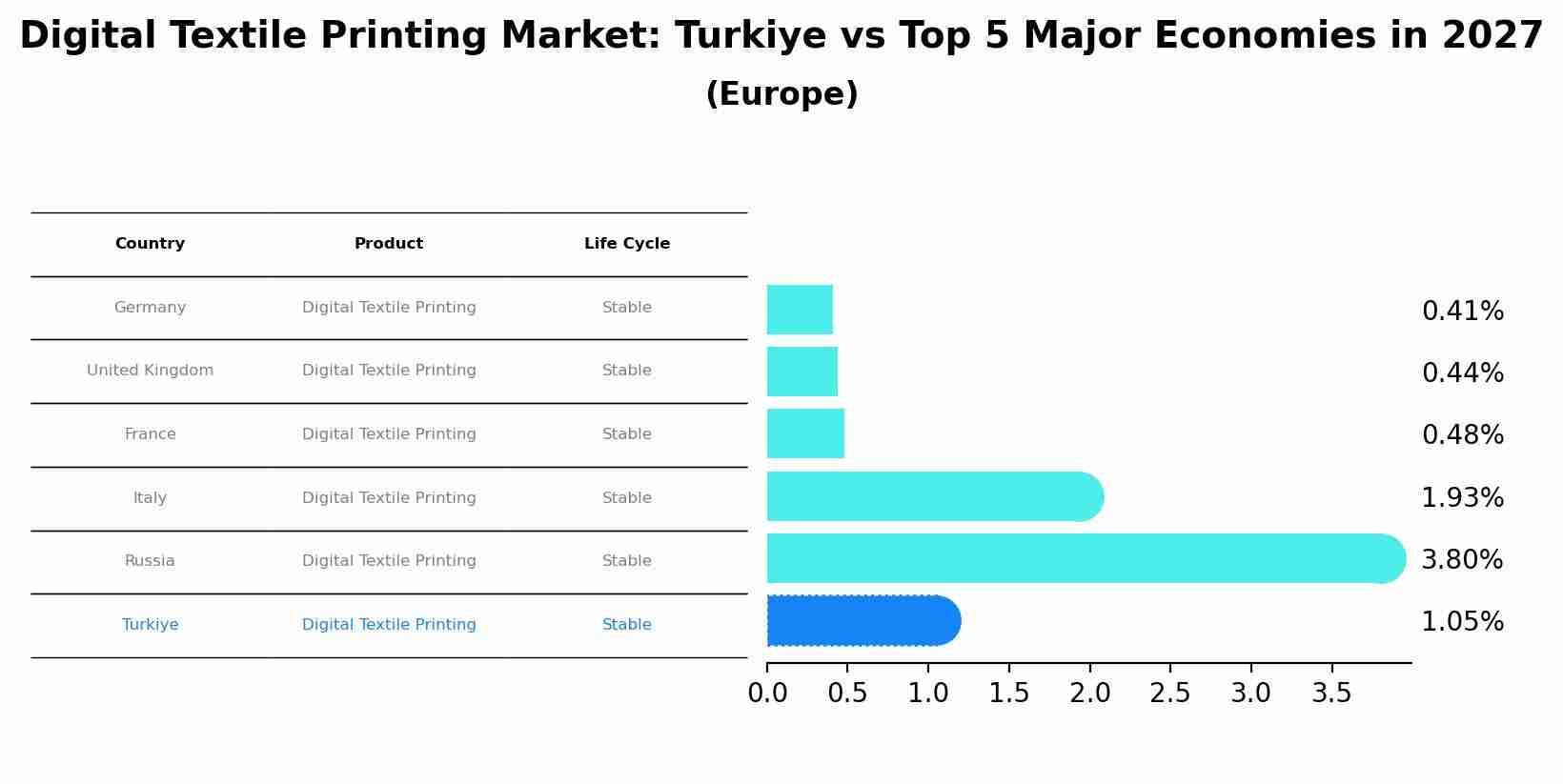 Digital Textile Printing Market: Turkiye vs Top 5 Major Economies in 2027 (Europe)