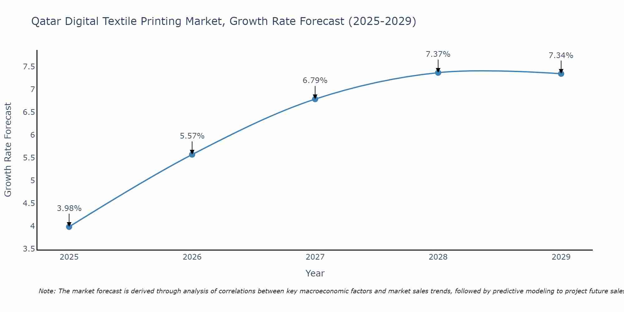 Qatar Digital Textile Printing Market Growth Rate