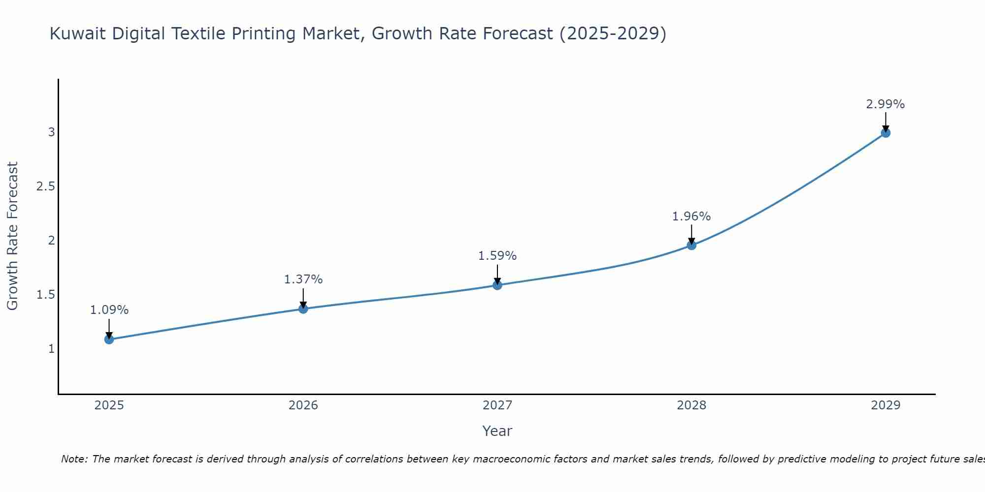 Kuwait Digital Textile Printing Market Growth Rate