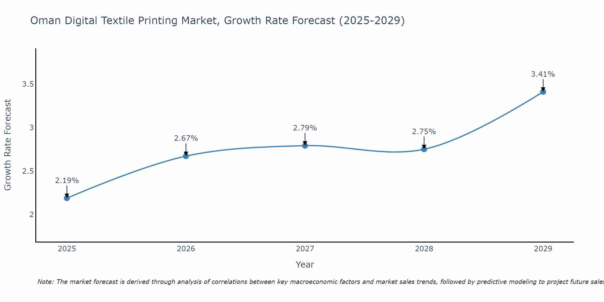 Oman Digital Textile Printing Market Growth Rate