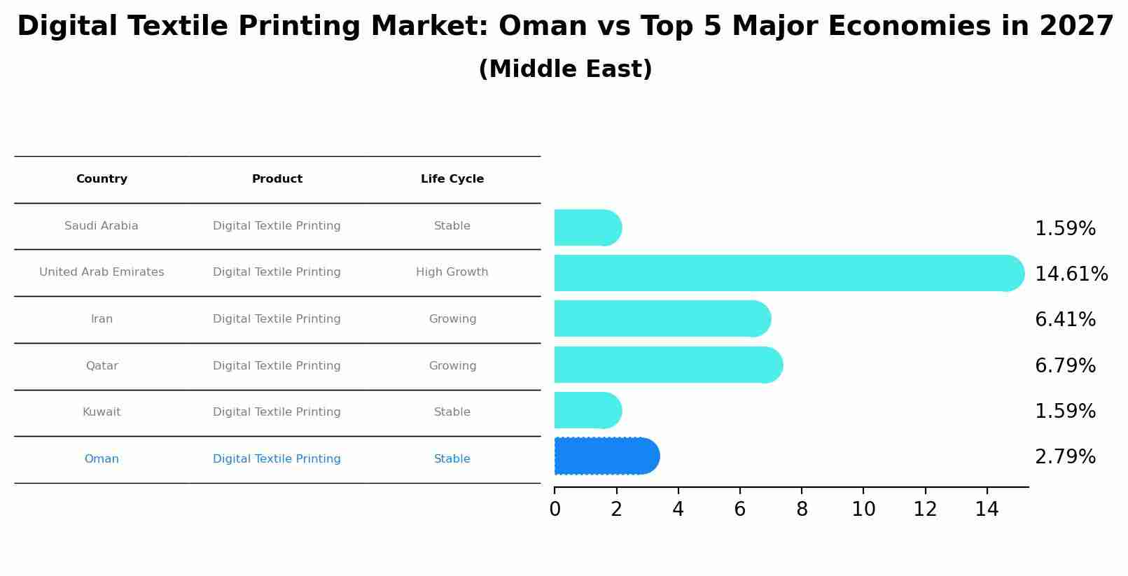 Digital Textile Printing Market: Oman vs Top 5 Major Economies in 2027 (Middle East)