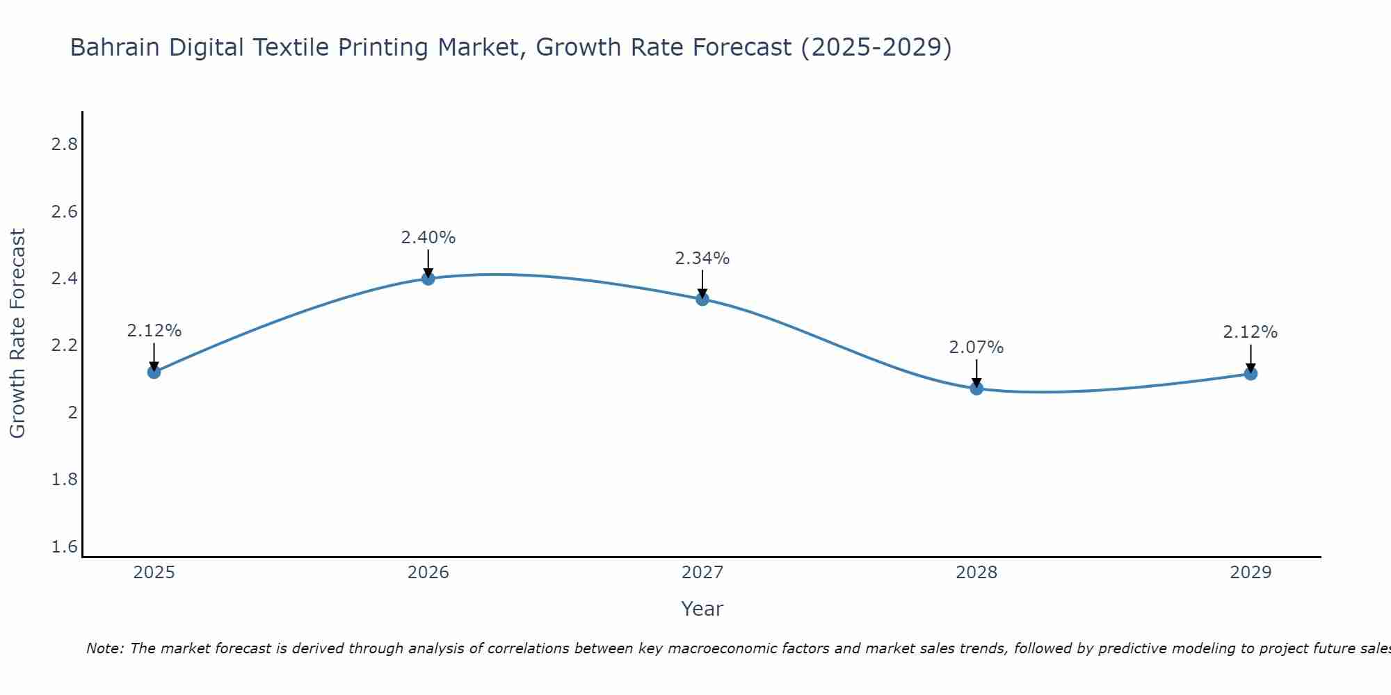 Bahrain Digital Textile Printing Market Growth Rate