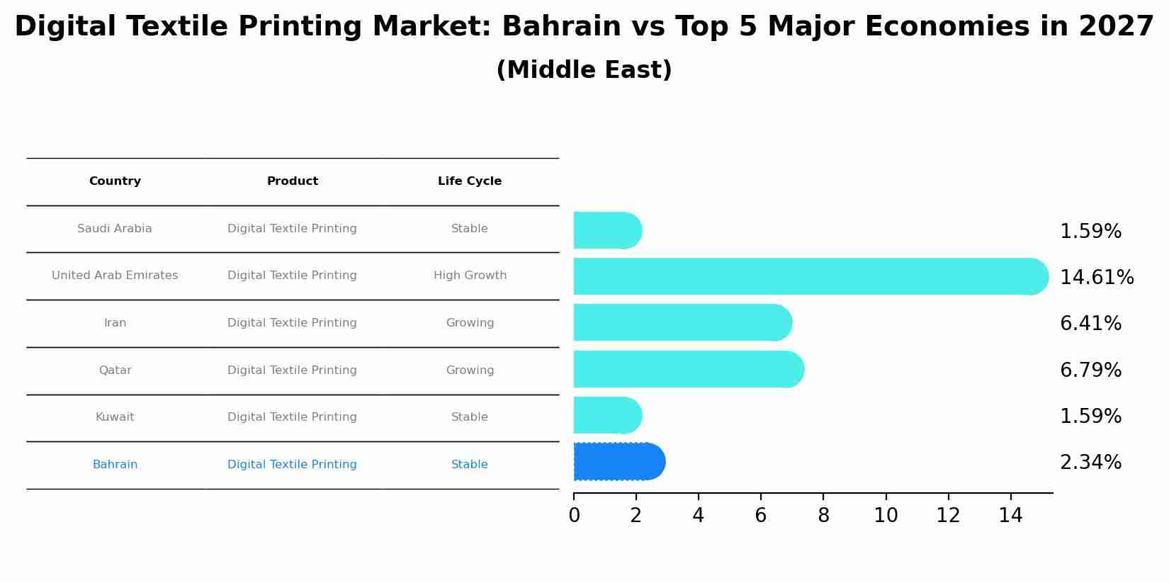 Digital Textile Printing Market: Bahrain vs Top 5 Major Economies in 2027 (Middle East)