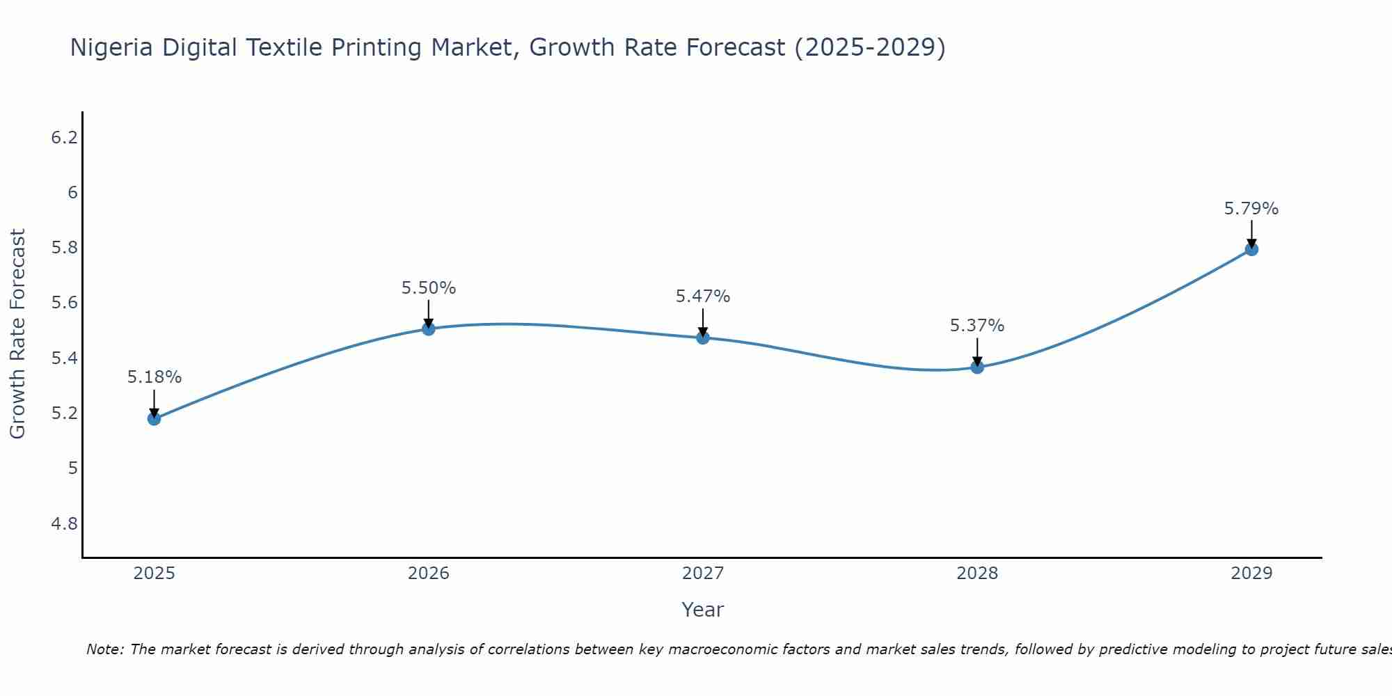 Nigeria Digital Textile Printing Market Growth Rate