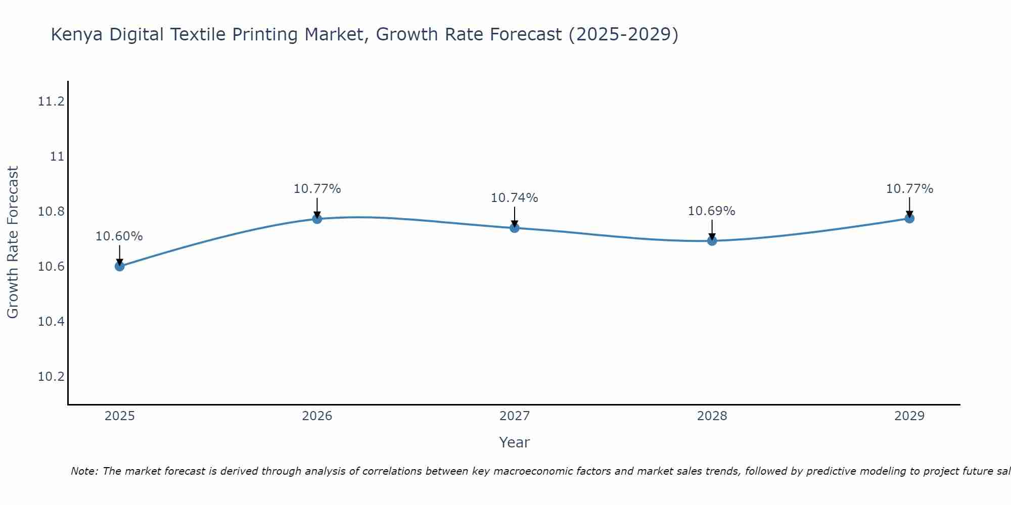 Kenya Digital Textile Printing Market Growth Rate