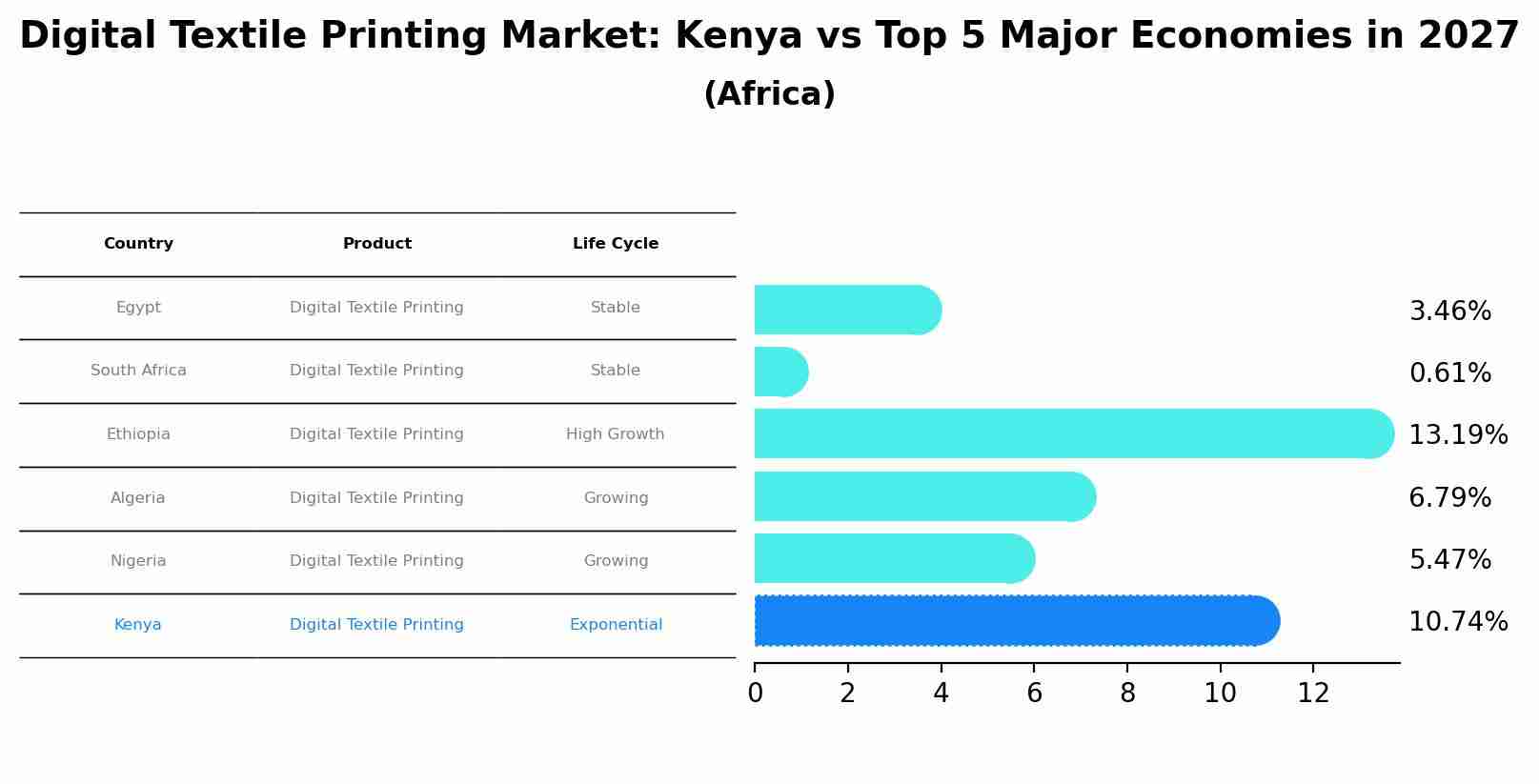 Digital Textile Printing Market: Kenya vs Top 5 Major Economies in 2027 (Africa)
