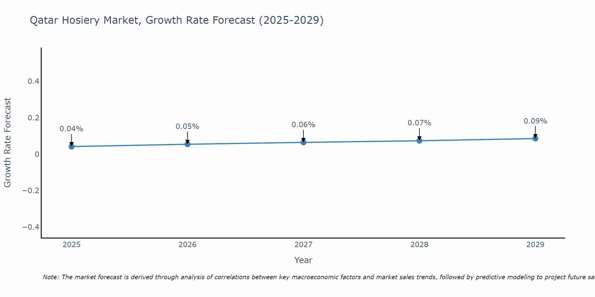 Qatar Hosiery Market Growth Rate