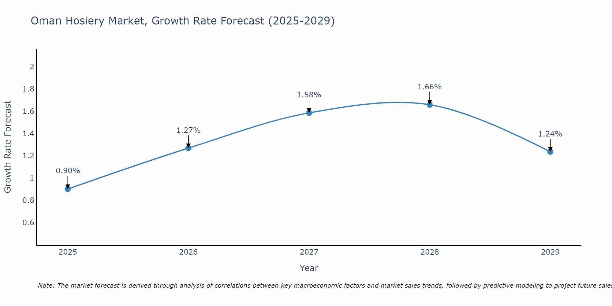 Oman Hosiery Market Growth Rate