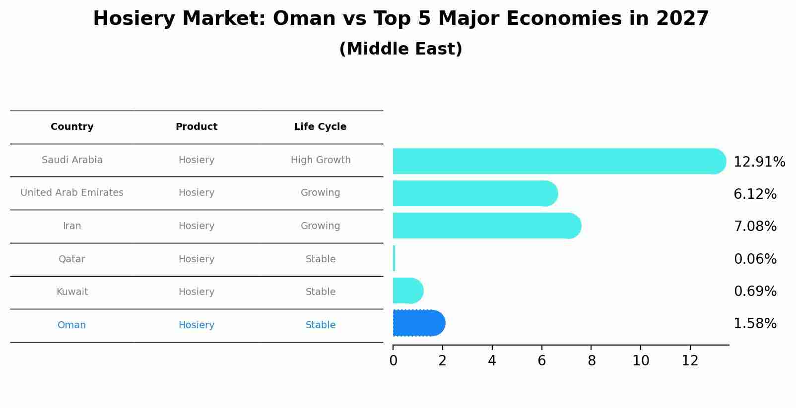 Hosiery Market: Oman vs Top 5 Major Economies in 2027 (Middle East)
