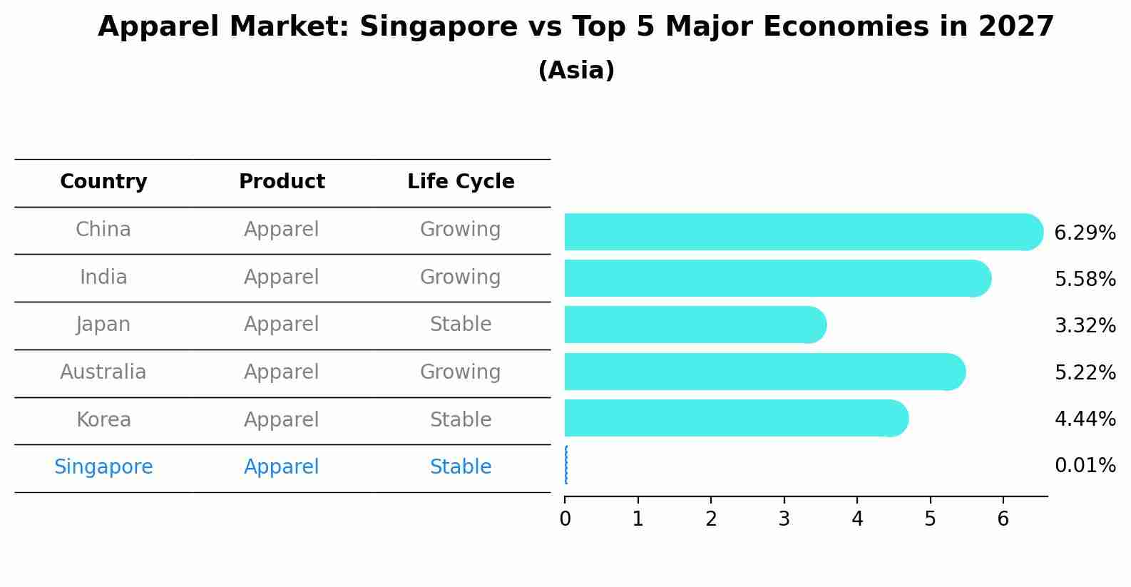 Apparel Market: Singapore vs Top 5 Major Economies in 2027 (Asia)