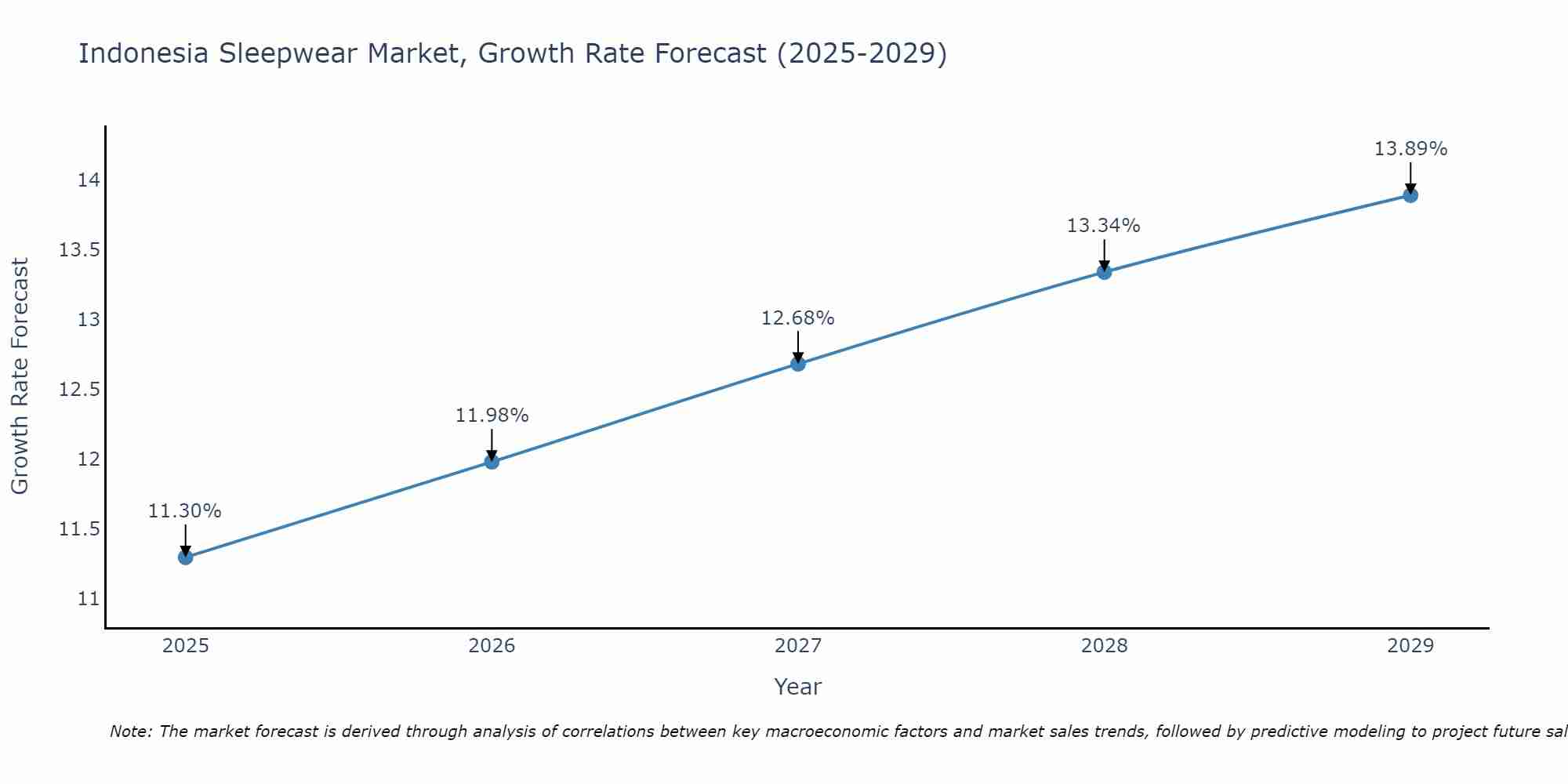 Indonesia Sleepwear Market Growth Rate