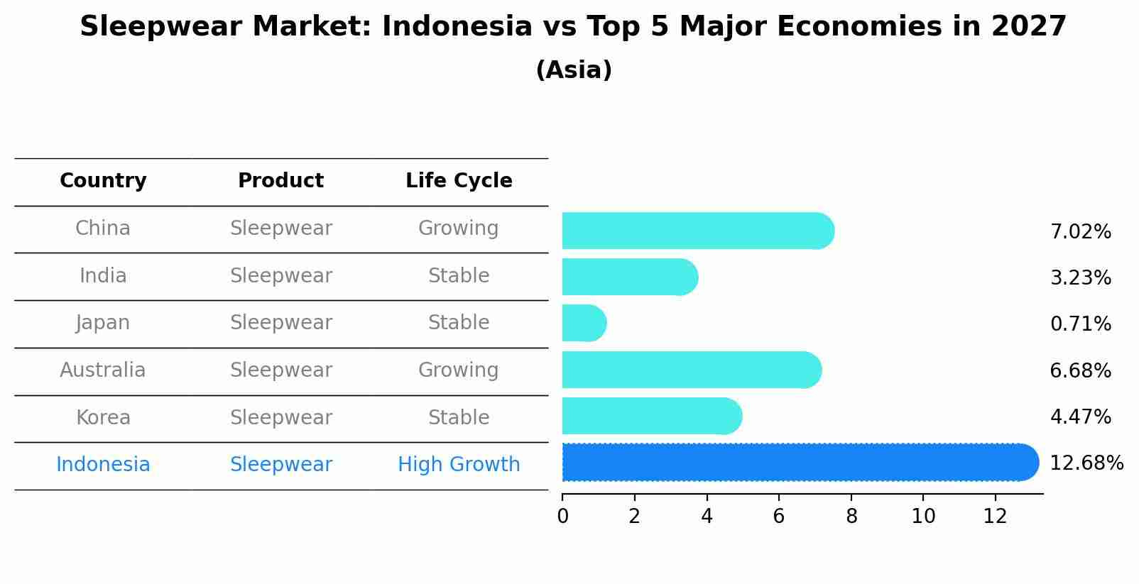 Sleepwear Market: Indonesia vs Top 5 Major Economies in 2027 (Asia)