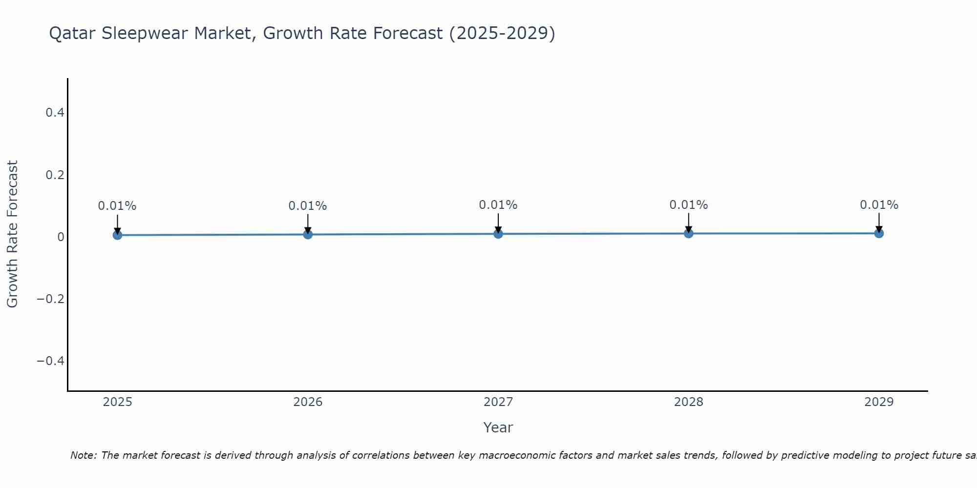 Qatar Sleepwear Market Growth Rate