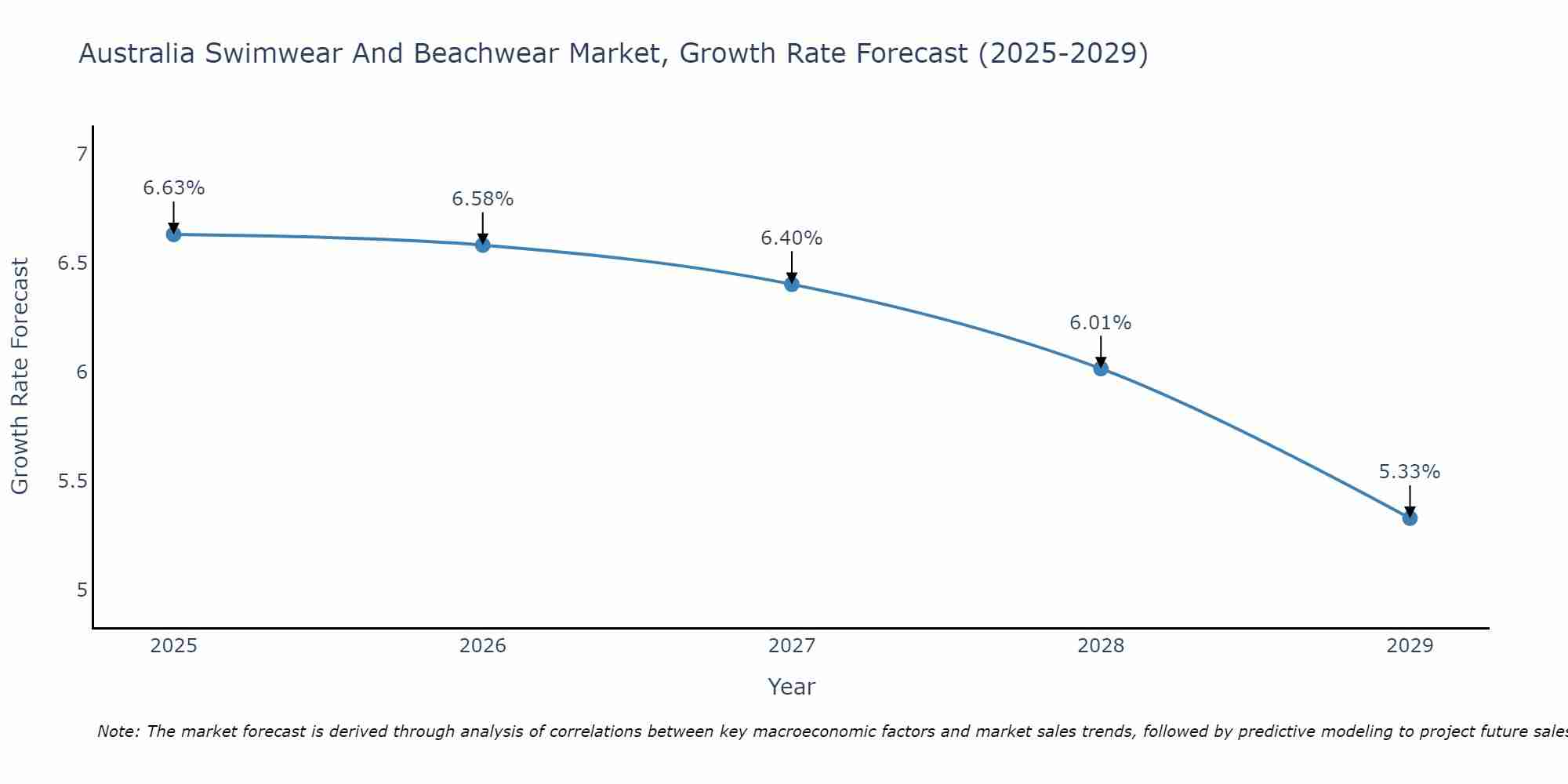 Australia Swimwear And Beachwear Market Growth Rate