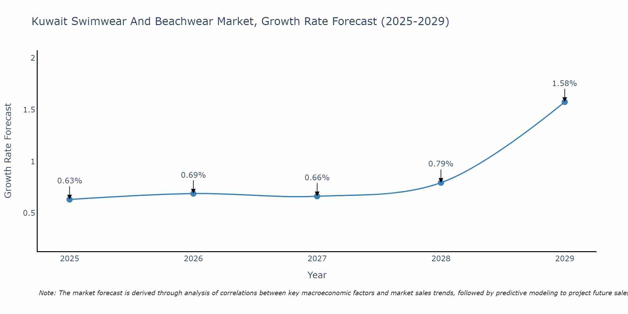 Kuwait Swimwear And Beachwear Market Growth Rate