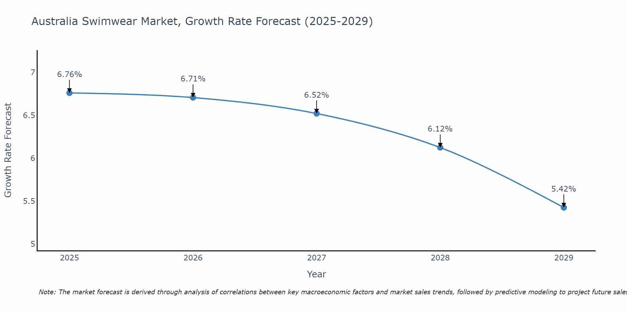 Australia Swimwear Market Growth Rate