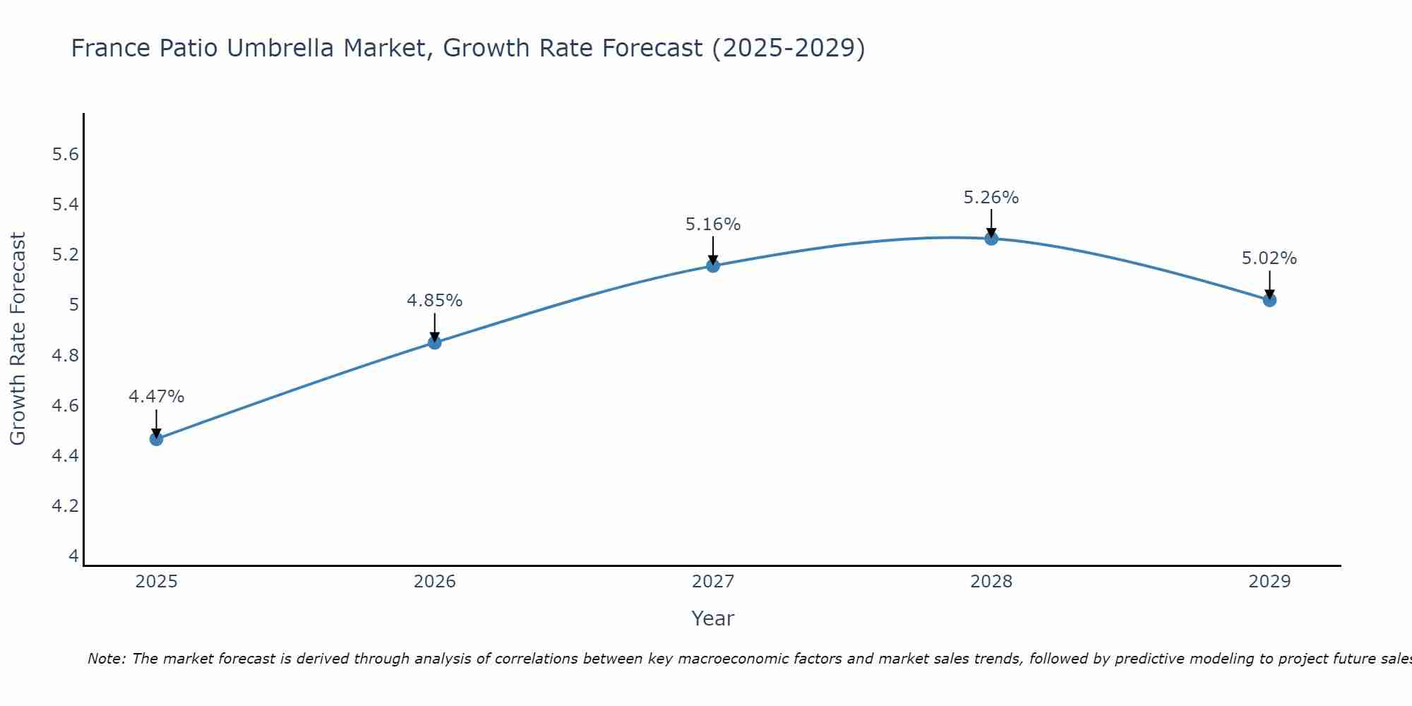 France Patio Umbrella Market Growth Rate