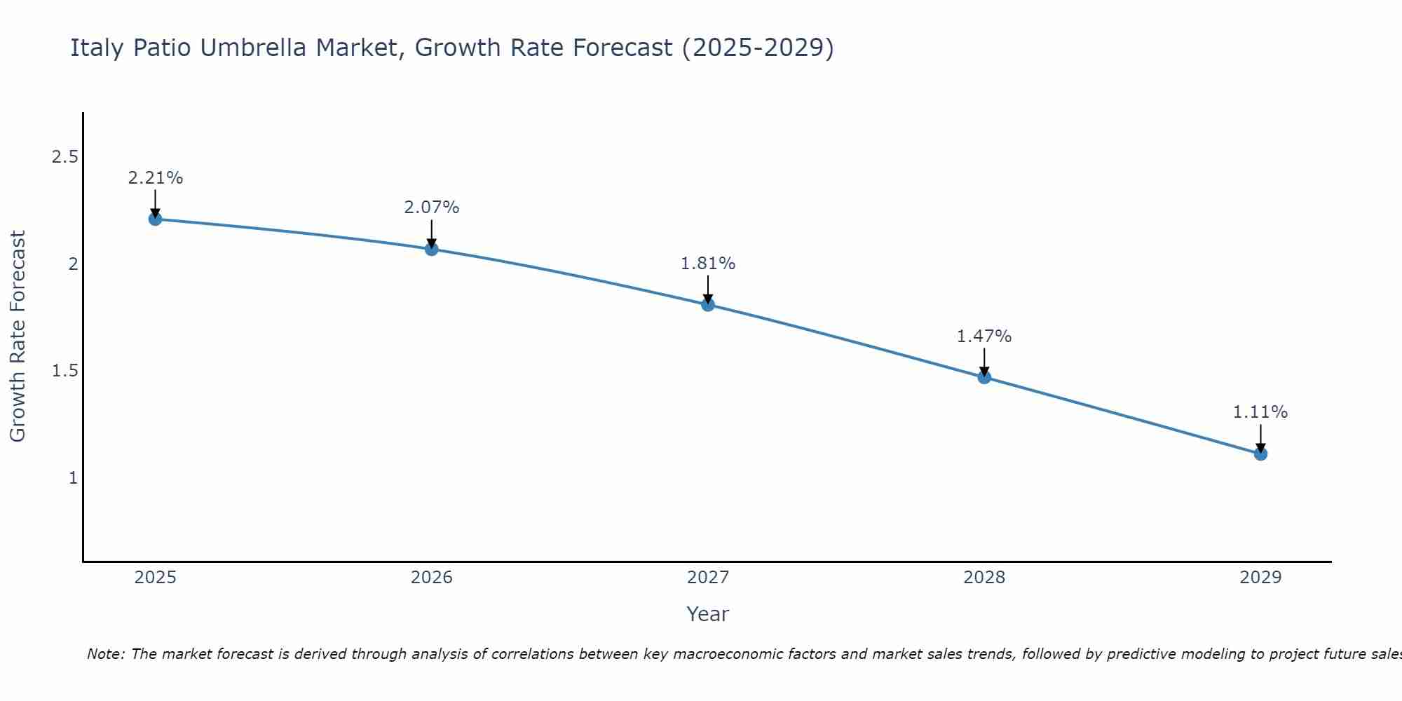 Italy Patio Umbrella Market Growth Rate